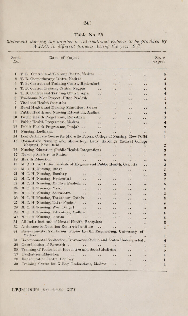 Table No. 56 Statement showing the number of International Experts to be provided by W.H.O. in different projects during the year 1957. Serial Name of Project No. 1 T. B. Control and Training Centre, Madras .. 0 • 5 f) w T. B. Chemotherapy Centre, Madras m m 4 3 T. B. Control and Training Centre, Hyderabad / • o 4 4 T. B. Control Training Centre, Nagpur m 9 4 5 T. B. Control and Training Centre, Agra • • 4 6 Trachoma Pilot Project, Uttar Pradesh • 0 1 7 Vital and Health Statistics • • 1 8 Rural Health and Nursing Education, \ssam • • 4 9 Public Health and Nursing Education, Andhra m • 4 10 Public Health Programme, Rajasthan m 9 9 9 3 11 Public Health Programme, Madras .. 0 9 4 12 Public Health Programme, Punjab .. 0 9 3 13 Nursing, Ludhiana 9 • 1 14 Post Certificate Course for Mid-wife Tutors, College of Nursing, New Delhi 1 15 Domiciliary Nursing and Mid-wifery, Lady Hardinge Hospital, New Delhi Medical College 9 9 99 2 16 Nursing Education (Public Health Integration) • • 0 9 3 17 Nursing Advisers to States • • 9 9 2 18 Health Education • • 9 • 5 19 M. C. H., All India Institute of Hygiene and Public Health, Calcutta 3 20 M. C. H./Nursing, Bihar • • • • 2 21 M. C. H./Nursing, Bombay • • • • 3 22 M. C. H./Nursing, Hyderabad * • • 9 2 23 M. C. H./Nursing, Madhya Pradesh . . • • 9 9 4 24 M. C. H./Nursing, Mysore • o 9 0 4 25 M. C. H./Nursing, Saurashtra • • 9 9 2 26 M. C. H./Nursing, Travancore-Cochin • • 0 • 3 27 M. C. H./Nursing, Uttar Pradesh • • 9 9 3 28 M. C. H./Nursing, West Bengal • • 9 0 2 29 M. C. H./Nursing, Education, Andhra • • 9 O 4 30 M. C. H./Nursing, Assam .. • • 9 9 4 31 All India Institute of Mental Health, Bangalore • • 9 9 3 32 Assistance to Nutrition Research Institute • • 0 9 1 33 Environmental Sanitation, Public Health Engineering, Madras University • • of 1 34 Environmental Sanitation, Travancore-Cochin and States Undesignated.. 4 35 Co-ordination of Research .. • • 9 9 1 36 Training of Professor in Preventive and Social Medicine 9 9 5 37 Paediatrics Education • • 9 9 1 38 Rehabilitation Centre, Bombay • • 9 9 1 39 Training Centre for X-Ray Technicians, Madras • • 0 9 1 No. o expert L/B(D) 11DGHS—SOU—6-6-64—GIP3