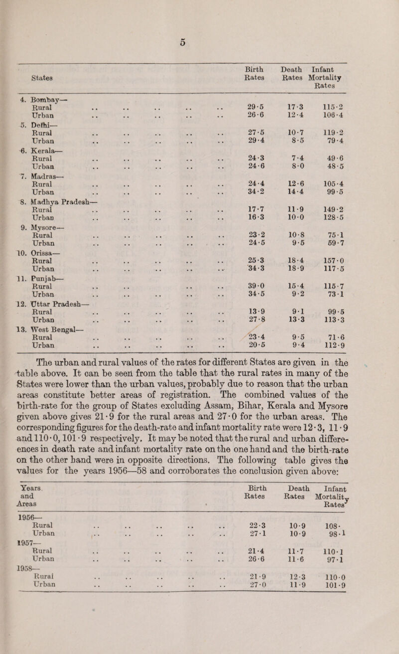 States Birth Rates Death Rates Infant Mortality Rates 4. Bombay— Rural • . 29-5 17 3 115-2 Urban • • 26-6 12-4 106-4 5. Delhi— Rural 27-5 10-7 119-2 Urban 29-4 8-5 79-4 6. Kerala— Rural 24-3 7-4 49-6 Urban 24-6 8-0 48-5 7. Madras— Rural 24-4 12*6 105-4 Urban 34-2 14-4 99-5 8. Madhya Pradesh— Rural 17*7 11-9 149-2 UrbaD 16-3 10-0 128-5 9. Mysore— Rural 23-2 10-8 75-1 Urban • • 24-5 9-5 59-7 10. Orissa— Rural 25*3 18-4 157-0 Urban 34-3 18-9 117-5 11. Punjab— Rural 39-0 15-4 115-7 Urban • • 34-5 9-2 73-1 12. Uttar Pradesh— Rural • • 13-9 91 99-5 Urban • • 27-8 13-3 113-3 13. West Bengal— Rural • • 23-4 9-5 71-6 Urban • • 20-5 9-4 112-9 The urban and rural values of the rates for different States are given in the table above. It can be seerL from the table that the rural rates in many of the States were lower than the urban values, probably due to reason that the urban areas constitute better areas of registration. The combined values of the birth-rate for the group of States excluding Assam, Bihar, Kerala and Mysore given above gives 21 • 9 for the rural areas and 27 • 0 for the urban areas. The corresponding figures for the death-rate and infant mortality rate were 12-3, 1T 9 and 110-0,101 • 9 respectively. It may be noted that the rural and urban differe- ences in death rate and infant mortality rate on the one hand and the birth-rate on the other hand were in opposite directions. The following table gives the values for the years 1956—58 and corroborates the conclusion given above: Years Birth Death Infant and Rates Rates Mortality Areas Rates^ 1956— Rural 22-3 10-9 108- Urban 27-1 10-9 98-1 1957— Rural 21-4 11*7 110-1 Urban 26-6 11 - 6 97-1 1958— Rural 21-9 12-3 110-0