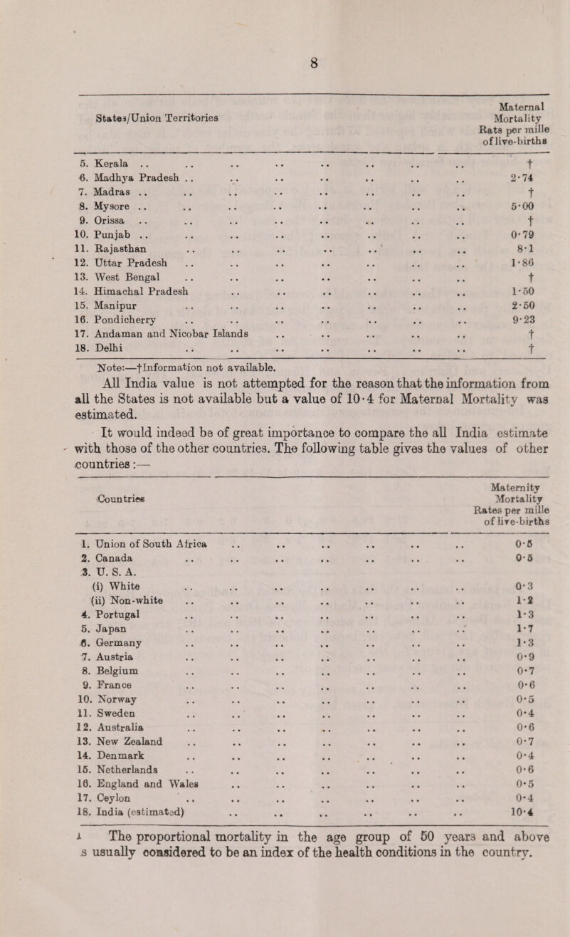 State3/Union Territories Maternal Mortality Rats per mille of live-births 5. Kerala .. • • •• • • • • t 6. Madhya Pradesh .. • • •• •• • • 2-74 7. Madras .. • • • • •• • • t 8. Mysore .. • • • • •• «• 5-00 9. Orissa • • •• •• •• t 10. Punjab .. • • •• •• • • 0-79 11. Rajasthan i • • •• •• • • 8*1 12. Uttar Pradesh • • •• •• « • 1-86 13. West Bengal • • • • • • • • t 14. Himachal Pradesh • • •• • • •• 1-50 15. Manipur • • • • • • • • 2-50 16. Pondicherry • • • • • • • • 9*23 17. Andaman and Nicobar Islands .. - .. t 18. Delhi • • •• • • • • t Note:—flnformation not available. All India value is not attempted for the reason that the information from all the States is not available but a value of 10 • 4 for Maternal Mortality was estimated. It would indeed be of great importance to compare the all India estimate with those of the other countries. The following table gives the values of other countries:— Maternity Countries Mortality Rates per mille of live-births 1. Union of South Africa • • • • • • •• 0-5 2. Canada • • • • • • •• 0-5 3. U. S. A. (i) White • • • • • • • • 0-3 (ii) Non-white » * •• • • • • 1*2 4. Portugal • • ft * • • •• 1*3 5. Japan • • ft ft •• •• 1*7 6. Germany • ft •• »• •• 1*3 7. Austria • ft •• • • •• 0-9 8. Belgium • • •• •• •• 0-7 9. France •• ftft «ft ftft 0*6 10. Norway • ft ftft •• ftft 0*5 11. Sweden ft ft ftft •• •• 0*4 12. Australia • ft ftft ftft •• 0-6 13. New Zealand • • ftft ftft •• 0*7 14. Denmark • ft ftft ftft ftft 0*4 15. Netherlands • ft ftft ftft •• 0-6 10. England and Wales • ft •• ftft ftft 0*5 17. Ceylon • ft ftft ft* •• 0*4 18. India (estimated) • • ftft ftft •• ft ft ftft 10-4 x The proportional mortality in the age group of 50 years and above s usually considered to be an index of the health conditions in the country.