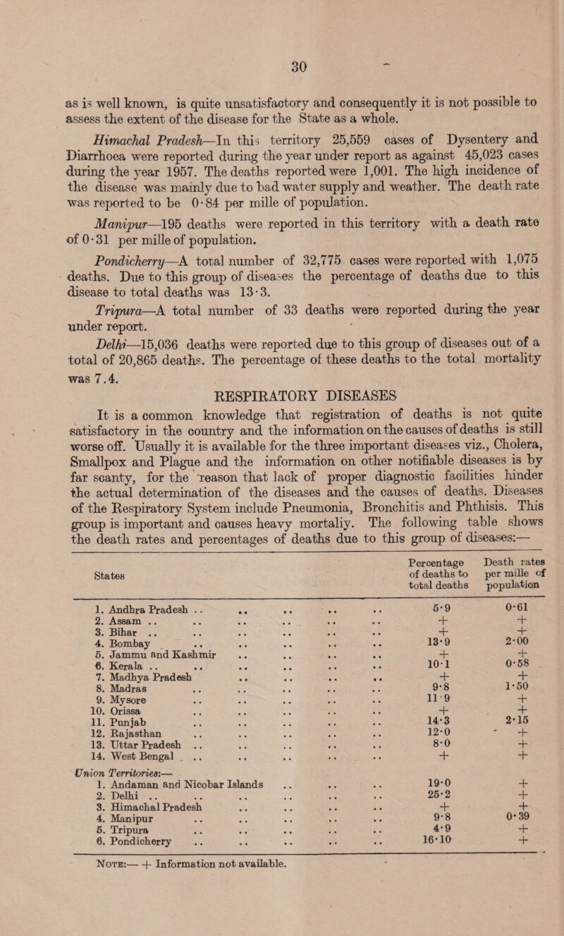 as is well known, is quite unsatisfactory and consequently it is not possible to assess the extent of the disease for the State as a whole. Himachal Pradesh—In this territory 25,559 cases of Dysentery and Diarrhoea were reported during the year under report as against 45,023 cases during the year 1957. The deaths reported were 1,001. The high incidence of the disease was mainly due to bad water supply and weather. The death rate was reported to be 0*84 per mille of population. Manipur—195 deaths were reported in this territory with a death rate of 0 • 31 per mille of population. Pandicherry—A total number of 32,775 cases were reported with 1,075 deaths. Due to this group of diseases the percentage of deaths due to this disease to total deaths was 13*3. Tripura—A total number of 33 deaths were reported during the year under report. Delhi—15,036 deaths were reported due to this group of diseases out of a total of 20,865 deaths. The percentage of these deaths to the total mortality was 7.4. RESPIRATORY DISEASES It is a common knowledge that registration of deaths is not quite satisfactory in the country and the information on the causes of deaths is stil 1 worse off. Usually it is available for the three important diseases viz., Cholera, Smallpox and Plague and the information on other notifiable diseases is by far scanty, for the 'reason that lack of proper diagnostic facilities hinder the actual determination of the diseases and the causes of deaths. Diseases of the Respiratory System include Pneumonia, Bronchitis and Phthisis. This group is important and causes heavy mortaliy. The following table shows the death rates and percentages of deaths due to this group of diseases:— States Percentage of deaths to total deaths Death rates per mille of population 1. Andhra Pradesh .. 5-9 0*61 2. Assam .. + + 3. Bihar .. + + 4. Bombay 13*9 2*00 5. Jammu and Kashmir + O- i 6. Kerala .. 101 0*58 7. Madhya Pradesh + + 8. Madras 9*8 1*50 9. Mysore 11 9 + 10. Orissa + + 11. Punjab 14-3 2*15 12. Rajasthan 12-0 + 13. Uttar Pradesh .. 8*0 + 14. West Bengal ... + + Union Territories:— 1. Andaman and Nicobar Islands 19-0 + 2. Delhi .. 25-2 + 3. Himachal Pradesh + 4 4. Manipur 9*8 0*39 5. Tripura 4* 9 + 6. Pondicherry 16*10 + Note:-f- Information not available.