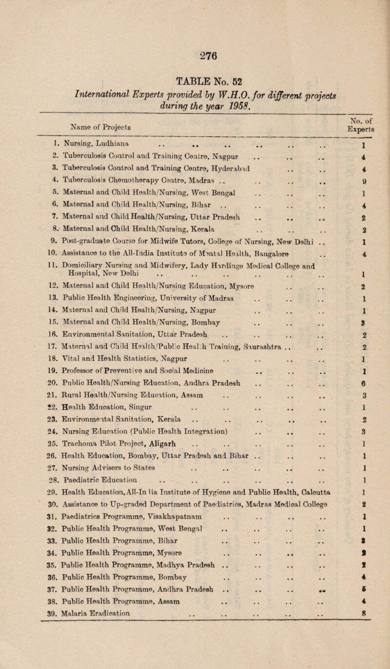 TABLE No. 52 International Experts provided by W.H.O. for different projects during the year 195S. Name of Projects 1. Nursing, Ludhiana 2. Tuberculosis Control and Training Centre, Nagpur 3. Tuberculosis Control and Training Centre, Hyderabad 4. Tuberculosis Chemotherapy Centre, Madras .. 5. Maternal and Child Health/Nursing, West Bengal 6. Maternal and Child Health/Nursing, Bihar 7. Maternal and Child Health/Nursing, Uttar Pradesh 8. - Maternal and Child Health/Nursing, Kerala 9. Post-graduate Course for Midwife Tutors, College of Nursing, New Delhi .. 10. Assistance to the All-India Institute of Mental Health, Bangalore 11. Domioiliary Nursing and Midwifery, Lady Hardinge Medical College and Hospital, New Delhi 12. Maternal and Child Health/Nursing Education, Mysore 13. Public Health Engineering, University of Madras 14. Maternal and Child Health/Nursing, Nagpur 15. Maternal and Child Health/Nursing, Bombay 16. Environmental Sanitation, Uttar Pradesh 17. Maternal and Child Health/Public HeaLh Training, Saurashtra .. 18. Vital and Health Statistics, Nagpur 19. Professor of Preventive and Social Medicine 20. Public Health/Nursing Education, Andhra Pradesh 21. Rural Health/Nursing Education, Assam 22. Health Education, Singur 23. Environmeatal Sanitation, Kerala 24. Nursing Education (Public Health Integration) 25. Trachoma Pilot Project, Aligarh 26. Health Education, Bombay, Uttar Pradesh and Bihar 27. Nursing Advisers to States 28. Paediatric Education 29. Health Education, All-In lia Institute of Hygiene and Public Health, Caloutta 30. Assistance to Up-graded Department of Paediatrics, Madras Medical College 31. Paediatrics Programme, Visakhapatnam 32. Public Health Programme, West Bengal 33. Public Health Programme, Bihar 34. Public Health Programme, Mysore 35. Publio Health Programme, Madhya Pradesh .. 36. Public Health Programme, Bombay 37. Publio Health Programme, Andhra Pradesh .. .. .. M 38. Public Health Programme, Assam 39. Malaria Eradication No. of Experts 1 4 4 9 1 4 2 2 1 4 1 2 1 1 3 2 2 1 1 6 3 1 2 3 1 1 1 1 1 2 1 1 5 t 2 4 6 4 8