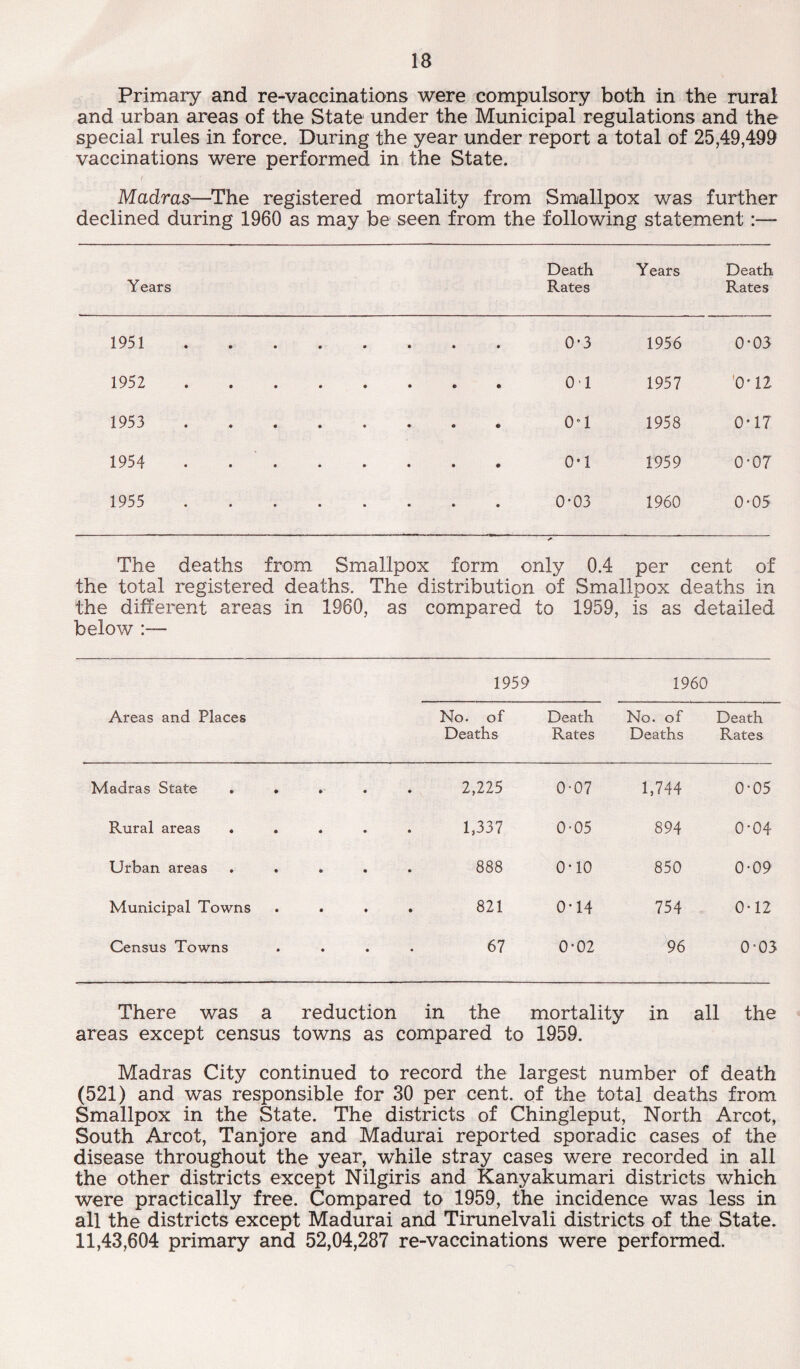 Primary and re-vaccinations were compulsory both in the rural and urban areas of the State under the Municipal regulations and the special rules in force. During the year under report a total of 25,49,499 vaccinations were performed in the State. i • Madras—The registered mortality from Smallpox was further declined during 1960 as may be seen from the following statement- Years Death Rates Years Death Rates 1951 0*3 1956 0-03 1952 • • • • • • © © 01 1957 0' 12 1953 « • • • • ♦ o • 0*1 1958 0*17 1954 • • • • • • • • 0-1 1959 0-07 1955 • • • • • • • • 0*03 1960 0-05 The deaths from Smallpox form * only 0.4 per cent of the total registered deaths. The distribution of Smallpox deaths in the different areas in 1960, as compared to 1959, is as detailed below Areas and Places 1959 1960 No. of Deaths Death Rates No. of Deaths Death Rates Madras State • • • 2,225 0-07 1,744 0-05 Rural areas . ♦ • • 1,337 0-05 894 0-04 Urban areas • • • 888 0*10 850 0-09 Municipal Towns • • • 821 0-14 754 0-12 Census Towns • « 67 0-02 96 0-03 There was a reduction in the mortality in all the areas except census towns as compared to 1959. Madras City continued to record the largest number of death (521) and was responsible for 30 per cent, of the total deaths from Smallpox in the State. The districts of Chingleput, North Arcot, South Arcot, Tanjore and Madurai reported sporadic cases of the disease throughout the year, while stray cases were recorded in all the other districts except Nilgiris and Kanyakumari districts which were practically free. Compared to 1959, the incidence was less in all the districts except Madurai and Tirunelvali districts of the State. 11,43,604 primary and 52,04,287 re-vaccinations were performed.