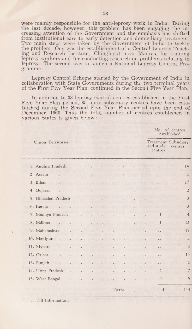 were mainly responsible for the anti-leprosy work in India. During the last decade, however, this problem has been engaging the in¬ creasing attention of the Government and the emphasis has shifted from institutional care to early detection and domiciliary treatment. Two main steps were taken by the Government of India to tackle the problem. One was the establishment of a Central Leprosy Teach¬ ing and Research Institute, Chingleput near Madras, for training leprosy workers and for conducting research on problems relating to leprosy. The second was to launch a National Leprosy Control Pro¬ gramme. Leprosy Control Scheme started by the Government of India in collaboration with State Governments during the two terminal years of the First Five Year Plan, continued in the Second Five Year Plan. In addition to 33 leprosy control centres established in the First Five Year Plan period, 85 more subsidiary centres have been esta¬ blished during the Second Five Year Plan period upto the end of December, 1960. Thus the total number of centres established in various States is given below :— No. of centres established Union Territories Treatment Subsidiary and study centres centres m 1. Andhra Pradesh ...... 2. Assam ....... 3. Bihar ....... 4- Gujarat ....... 5. Himachal Pradesh . 6. Kerala ....... 7. Madhya Pradesh . 8. Madras . • . ... 9. Maharashtra ...... 10. Manipur ....... 11. Mysore ....... 12. Orissa ....... 13. Punjab ....... 14- Uttar Pradesh ...... 15. West Bengal ...... Total 1 1 1 1 14 1 17 2 3 3 4 13 17 3 8 15 2 7 5 4 114 . . Nil information.