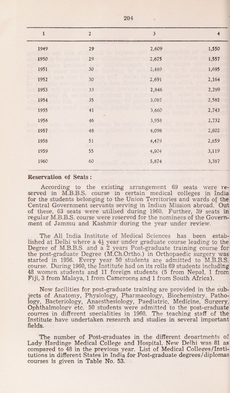 1 2 3 4 1949 29 2,609 1,550 1950 29 2,675 1,557 1951 30 2,489 1,695 1952 30 2,691 2,164 1953 33 2,846 2,299 1954 35 3,087 2,582 1955 41 3,660 2,743 1956 46 3,958 2,732 1957 48 4,098 2,802 1958 51 4,479 2,859 1959 55 4,904 3,119 1960 60 5,874 3,387 Reservation of Seats: According to the existing arrangement 69 seats were re¬ served in M.B.B.S. course in certain medical colleges in India for the students belonging to the Union Territories and wards of the Central Government servants serving in Indian Mission abroad. Out of these, 63 seats were utilised during 1960. Further, 39 seats in regular M.B.B.S. course were reserved for the nominees of the Govern¬ ment of Jammu and Kashmir during the year under review. The All India Institute of Medical Sciences has been estab¬ lished at Delhi where a year under graduate course leading to the Degree of M.B.B.S. and a 2 years Post-graduate training course for the post-graduate Degree (M.Ch.Ortho.) in Orthopaedic surgery was started in 1956. Every year 50 students are admitted to M.B.B.S. course. During 1960, the institute had on its rolls 69 students including 48 women students and 11 foreign students (5 from Nepal, 1 from Fiji, 3 from Malaya, 1 from Cameroons and 1 from South Africa). Now facilities for post-graduate training are provided in the sub¬ jects of Anatomy, Physiology, Pharmacology, Biochemistry, Patho¬ logy, Bacteriology, Anaesthesiology, Paediatric, Medicine, Surgery, Ophthalmology etc. 50 students were admitted to the post-graduate courses in different specialities in 1960. The teaching staff of the Institute have undertaken research and studies in several important fields. The number of Post-graduates in the different departments of Lady Hardinge Medical College and Hospital, New Delhi was 81 as compared to 48 in the previous year. List of Medical Colleges/Insti¬ tutions in different States in India for Post-graduate degrees/diplomas courses is given in Table No. 53.