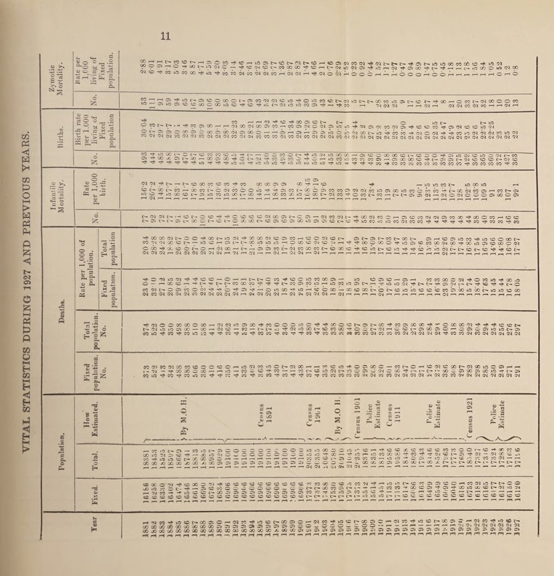 VITAL STATISTICS DURING 1927 AND PREVIOUS YEARS. rH o ll!015'lOC^05CO(:00i''0!W^N,Clfl^0lt:Mc^N>Ol>l>OOWin35t>tCt^i'CX)^CCOl>CQCOOOCC “3^CiiOO55DCcCCQ0iOCT}'?C 'J'lC »—t *>l <M (>l H h (M H CQ OJ CO C<i ?C —< i—' OJ i—< o o _ o 'Z °- •S^.E -2 -I •^^5- ■<* C JONt^ CO H^C)^C^C00^5Cl> l> O lO t>. £— iO H(MX(MC0C5M-'C0015QCNOi0i0T}iC3C5«CCN3>^CCW^C5(Nc0Cin(?t 5^S^^SS^b^^^^^^0^^^^^^^^*0°bbicoi^b^bco-pbio<>ixpPpcoioO}bibicoioc'.'i -.CNC'iOl.OCM(NWCMCMOlCOOi!^?;COCO(NW(NCOWW01CO(M(NN(>iol(MC'JCQO^ClClCt(NtMO)C'<CQW(M(NW i rf co cj co > CO C5 c CO ?? t “? C° 2 © CO m CO IQ 't l> r-, O C WO t> ^ »£5 (N 1(5 CO CO - ^ ^ ^ gu vu I- VW ^ iu u- w UJ I- VJ If5 CO IO CO r. CO O -—'C5COCOOTfl>i^Cll>!MtCCO‘«0 0(MC Ol'H'COJtCU^CO^COcr-CO^C xf Tp xp rf xH tP xfi *o xr xr< xr >D i(3 - ■. < N« SO 5» CO J ^ O . • «. „ i i(3 >0 iO rj< iO >0 io iO u3 x)i iO tCSOOCOCOCOt— OOOxJi05i0 03 0iaOO*C'-CO - J CO C0CJ'^C5C000C0rf'l»030Jl>5'l«C<0OC'(M^ 't^^W’^COCOXlCOCOMCOCOCOi'COCOCOCO^CO 70 —^ C o o o ■ CS r-T — pH ID 03 Ct>C0t'*C0^C0C0t-CNC06o»rt^'i'05C0C-C0OO5C0C005'NOic0iO05 005OC0bc0C0 r—(CQr-< r-i r-H — r—< ^h r—I s—i i—i r— —. r-i rH , _- ..C^WOOlCOCOCJOJO^cOiOOlCOOCObcOCO^txXWCOClr-icONCl o {25 t- 0$ 03 t7- • C- 05 O e- ; iCt-OC’^^COCCNOOOU'-C 05 — (McOdt-'+XWCOC ;i>CCOt^Cl'-OXC0C'O05O05C0K3C505Cl-'ri-— — I- M ^^vrfwr^05CC00)(M05M.X^00OC0HCC O^lOCOiOJOCOWCOCOrji Tr'^TTTj'T}'CO'^COCOr^CO o .2 p« r- i'MOOtMtxOC^COtxJOOJ’+XCOOlCOlCOHCOCQCOC^ 03 17- 03 t~- CO l> CO l> 05HC05K3C0^i0©O00^ CO OJ OJ x Cl> — iOiHC5l'l>X»OK3 0HOCOOO(C'NH^Ti’(XlOCOO'ViOC5CcOOC(NOOi'OOinO>tOOOON Ocb^X«CCt>CHNCO —I — 05 05 CO C- CJ CO CO CO l> CO CO C ^ cc i’(3 J> c )(3 CD i’c >'c (N <> L>- CO t- CO rj« <b (> W^OiHWtJiNNOlWHOiHffi^r^OirnWCNr^OJnrHr-nHr^Hriri^nMr^HHCNHMHHHHMMH o PH ^OOQlOOjTf-^CC — O C3 — -- --- H ^£5 £ H Tfe^cc-o-Hi>i>cco^cc>ncocoo5 —* io c oi co—^ oi ^ cc co co c cm X (C rx >T lx rr t> e~- CO CO CO Tfi Tfi Tt J> W05C0K3HK3C0i0 05t>r-1 ^ K3 1(3 W ^ {> r*i 05 Oi i> _ CO'Nl>*OC5cOOc5'1^^0,t33't'HOiCOO’+»OHCCCCO — C0CC0l-Ct>P5Oi(3C0C05CC0b00H3C0CxK3K3OC0 WWW!N^^SOW(^N(MjCNril?<(N(>i(N-N>tN7JW-(Nnr-.rHm(Nrif-irHrHnrH-(3imrHr-(r-irHr-rHr-iH cocococn tj-ocow3^x ' “ ‘ • 47- ^ <© Tfl Tp |> =2 g® M'WOOCOXOCO-H(M(N»(C05CO^COOOOiOC^r}(OOOCl>OU^CO^W05COOO^rCOOOOO)^Tt^<C«tx t— OJ «3 1(3 05 CO — C0-i(NC-W-l’xl'*1i3^(NiJ5C0J>CCS0C0T|'OCt>(MHCC^05C005Cr'C05C0)»0l0tx05 coxn,tW,^W5r3;-:^^W’^i.o'^75so’^coTf'',j'W,^cocoi?:c«wcow?;«ico(M<'N(NOiWTj'WW(McowW(N(MCN 8. £■32: o c- Mfl'TWNQOMCCOCtCCHifl « - OJ — Tt x CO O X ——i iO —• CO - - - cooxpcoxtcOiocoxtTpcoxtrsoxti^so (MC0»0CtXNC0H--HHCC)(3^O0:c0C-C0CxOH,>C(5'')CX^(N(Xli0C05Hrt = !2-t-co--r:cxOio(Mocoo05o:ojcco’t(-i^i'x''coo05x05ooK3«t(-o> t * e s w o 03 (* «- 03 = c© ^ r-, t/. ,D 3 03 o ~ £ a *5 Hi >*» 3 PQ .« 3 55 3 r“’ c •- =03 w ->C‘ a t « w - -A- 03 C3 = s ^ p .A.- p. © p- — CO >0 t— 03 — CO 1(3 (7- 03 O O 00 o o o ac io ?i o c *f - x io ci c ^ o c o o co xf» i© i© co tr— cC X 05 C ^ “• >—11 ■—<f—h — XXXXXXX/IX050505 05 0505 0. C COO»T3)OXCC)(3>''C — 'tCP XC«C(CCOKCOlxC**XC:^ O C O O m 1(3 *t X - r* 1(3 r> lO CO X X CO rf! (3( <C (>• o: rf (JJ (N X O r—11 r— r— r— 73 CO '50 3 O CO CC CO '—i i£3 iO ■+ O 03 —r 1© 03 c— «C »0 CO CO 33 Ol — M 05 03 03 05 c _ O O D — — X X X 03 05 X X t-* CO JC t'-C-l7*CO£7»l-t— C-tT-C— r-1- — — — -r— — —i — ■—« -—' •—> — — I—> —-1 !S OC O'O) ^(CXO'Mrf',XO«C?i»C?OCCC?C«WXC^'OM,MTff-'1(3 oOlO ^Ot*^-3>0«COOCCOO - C O C- t>* X CO 05 l> - — -r ^ •t)(3 00i>XJ5 03 33 03 03 05 C3 03 03 05W7: ;QCC«CCOOCC!OOtxC'< rH 7^ CO •+ -* lO O ». COSCpPUOP r—» r— r-H I—H r— f-H r— ->t(Ji(?0?CCC05 03 'OCHHCO(NK3ts-t>CO i(3C0C0-tXwD’+03r)'X)0X«0O'Ni(3CN T U3 »(3 os CO 5i3 C xp ,— ,— .— CD i-h-t lO c C ’ C— '—' r-H — ■—' r— —• I - (.x l> (7« t- 1(3 1(3 lO ex C c (C O C C (£ (O !C C «£ CO c O r-H r—1 *—* i—|r— r-1—-r— r— r— —ir*Hr— r—<r—rr— r—Hr-I — •—' r— r—r r— r*H r-H 45 coaoxasxajoocDoocs^cijtcacisJCi^^co — o — o ~ — o o — p—< — *—i —• — XXMXXXXMXXXXXXXXX»XOJJC13S35313: JJOJ.iOJJ. 51^313J^OSJ. --^--H^nFi-inrtMHrtrtrlririnrinririHnnrifl^nnnnnrtrinrinnrinnnrri