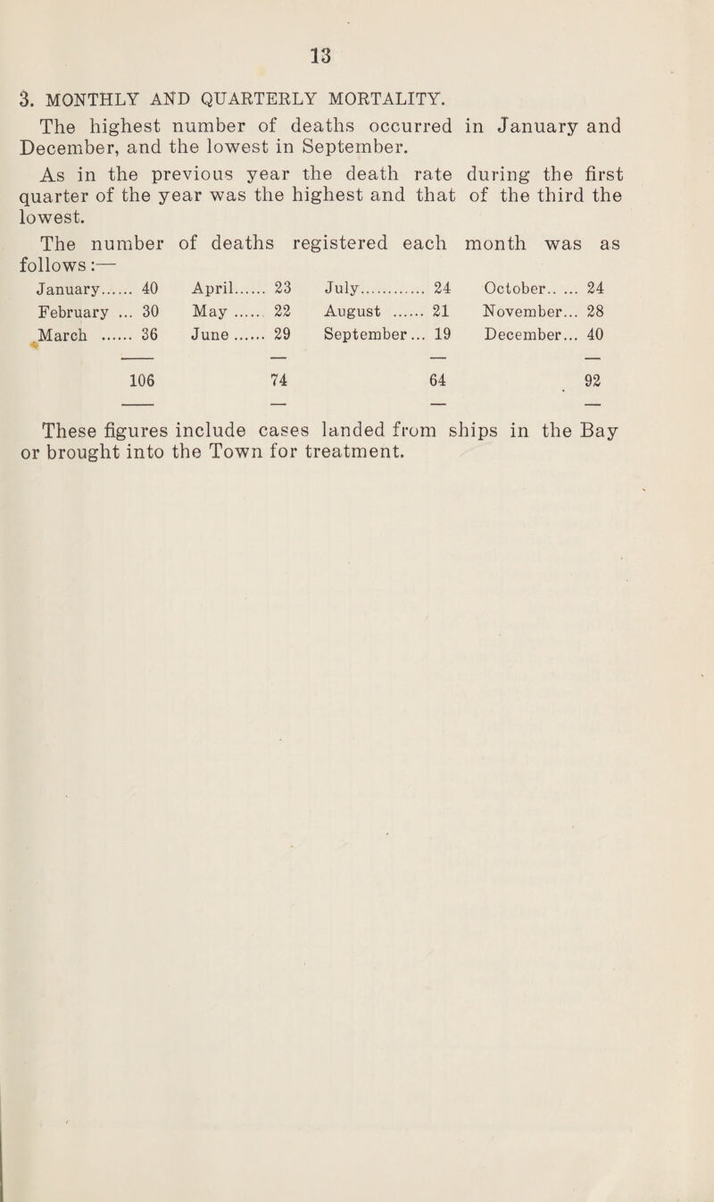 3. MONTHLY AND QUARTERLY MORTALITY. The highest number of deaths occurred in January and December, and the lowest in September. As in the previous year the death rate during the first quarter of the year was the highest and that of the third the lowest. The number of deaths registered each month was as follows:— January... ... 40 April... ... 23 July. . 24 October.. .. . 24 February ... 30 May ..., 22 August . . 21 November.. . 28 March ... ... 36 June .... ... 29 September.. ,. 19 December.. . 40 106 74 64 92 These figures include cases landed from ships in the Bay or brought into the Town for treatment.