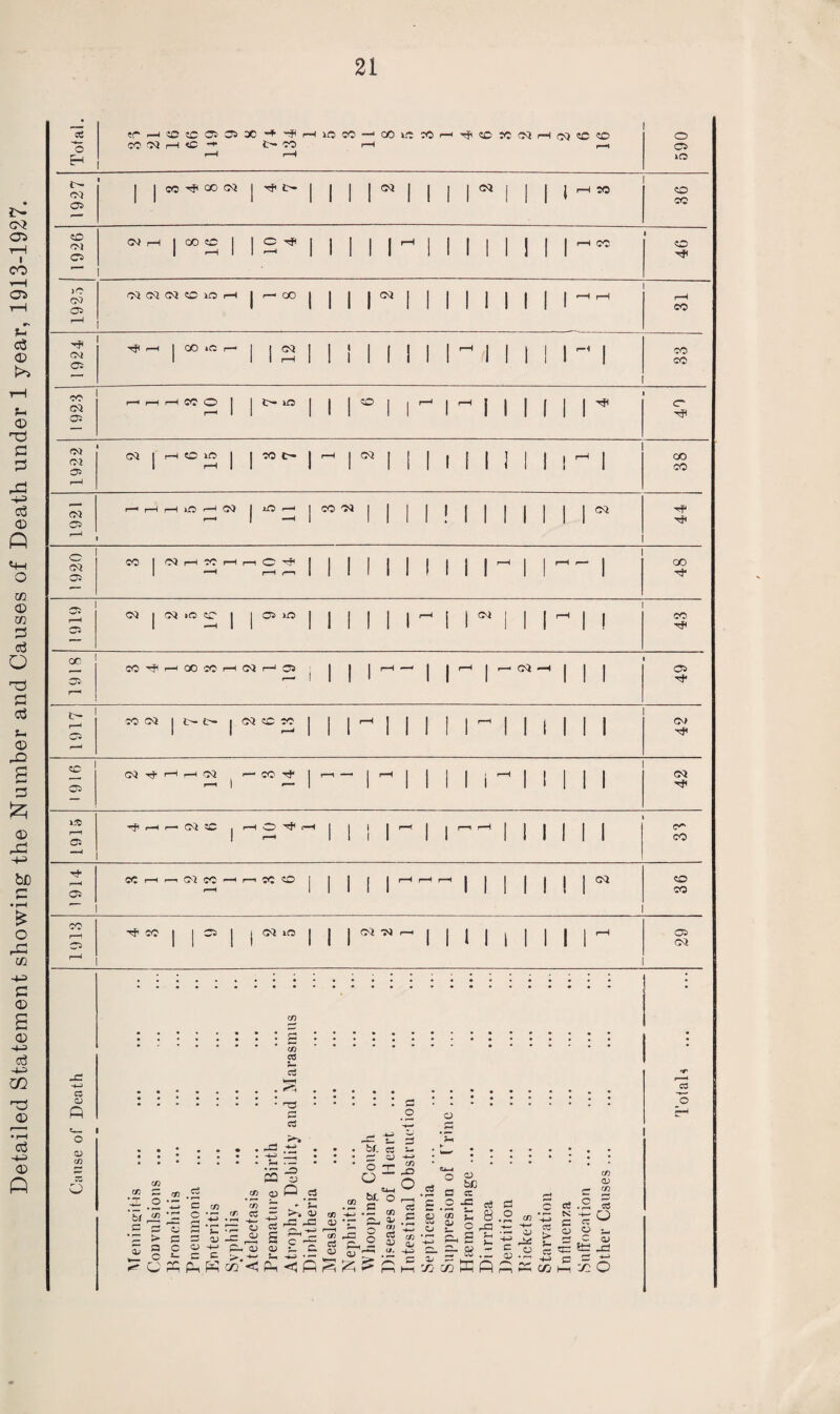 Detailed Statement showing the Number and Causes of Death under 1 year, 1913-1927. 21 p-H r—H d 1 -- 50 1 r-H 1 ■ 1 1 1 1 1 1 iiii 1 1 1 1 ’- d r4 1—1 04 r-H r—‘ 1 —1 1 1 1 1:11 1 1 1 1 1 T* — 00 1—1 CO 02 1 <L~ {>• 1 02 CC CO | 1 1 r—H ! | III'—1 | | | | | i 02 1 1 r-H 1 1 1 1 1 1 1 1 1 1 1 1 1 1 f—H CC 02 rf p-H p-H 04 ,_, CO Tp 1 r“' 1 r-H 1 III! r-H | 1 | | 1 02 Cl 1 1 1 1 IIII 1 1 1 1 i iO -J< r-1 n 02 CC r—H O -cf i | 1 i | r—H 1 i 1—11—1 | i 1 | I i C5 I f—I 1 1 i 1 1 1 1 1 1 1 1 1 CO —1 rf- CC r—H t 02 CO ,__ CO cc 1 1 | i—H 1-01 1 I | 1 1 | I 02 cc Cl 1 1 1 1 1 1 1 1 1 1 ! 1 CO CC ■cJ1 CO 1 I 31 I 02 iO i I I 02 04 IIII 1 I I I r-H Cl c^> 1 1 1 » 1 1 1 II 1 1 1 1 1 1 1 CQ r—1 cz fi o CD cn o cn a r* d cn & zl m x .2 x Sir ja C = 2 > P cl C t/l c •c C/3 • .ti • ^ 5 *5 <D © fr. IS 2 — OJ O U —j— cn X _o o o « c3 _» be .2 B cc O cn ZZ '*“ r-t ^ ,2 « ^ « /—• I- -J Cw ^ _ _ ce c3 E £.s i S g J.2 * -X _ ^ ^ ^_ _ ^ -m ~“S2.2 S.2 ~ '3= *5 3 <'CJSPP-(ScO'*s1P^<tH(—irti'^f'nHTiioKPnCCCOH'-CO n, ^ C , ^ Q t- C C C rt .2 ^2 *-> c CT ^ CD O *^ <D <D ;_ c3 <D ^ C3