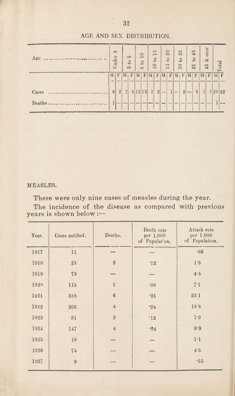 AGE AND SEX DISTRIBUTION. MEASLES. There were only nine cases of measles during the year. The incidence of the disease as compared with previous years is shown below :— Year. Cases notified. Deaths. Death rate per 1,000 of Population. Attack rate per 1.000 of Population. 1917 11 — — •66 1918 25 2 '12 1-5 1919 73 — — 4‘5 1920 115 1 •06 7T 1921 388 6 *35 23 1 1922 305 4 •24 18-8 1923 31 2 T2 1-9 1924 147 4 *24 9-0 1925 18 — — IT 1926 74 — — 4-5 1927 9 — — •55