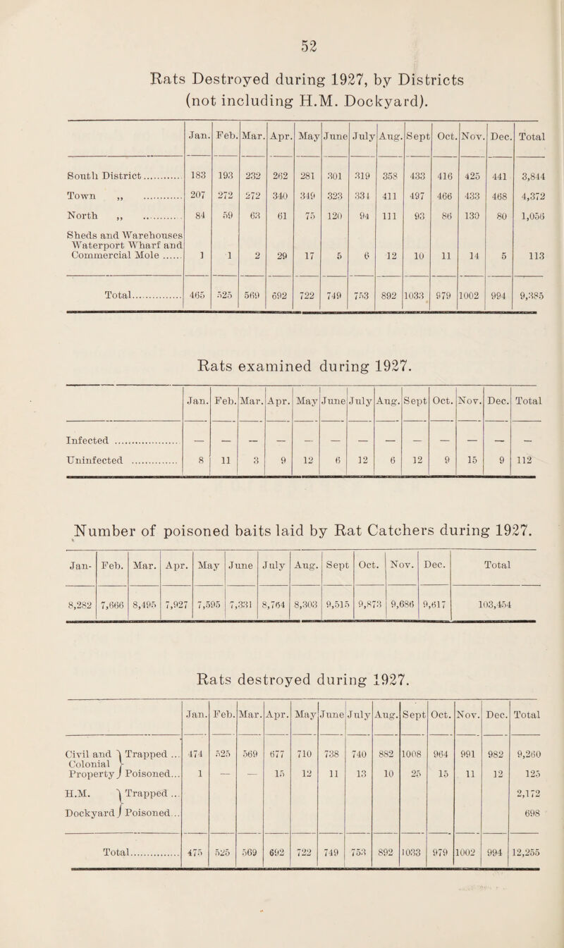 Rats Destroyed during 1927, by Districts (not including H.M. Dockyard). Jan. Feb. Mar. Apr. May June July Aug. Sept Oct. Nov. Dec. Total South District. 183 193 232 262 281 301 319 358 433 416 425 441 3,844 Town ,, . 207 272 272 340 349 323 334 411 497 466 433 468 4,372 North ,, . 84 59 63 61 75 120 94 111 93 86 130 80 1,056 Sheds and Warehouses Waterport Wharf and Commercial Mole.. ] 1 2 29 17 5 6 12 10 ii 14 5 113 Total. 465 525 569 692 722 749 753 892 1033 979 1002 994 9,385 Rats examined during 1927. Jan. Feb. Mar. Apr. May June July Aug. Sept Oct. Nov. Dec. Total Infected . 8 11 3 9 12 6 12 6 12 9 15 9 112 Uninfected . Number of poisoned baits laid by Rat Catchers during 1927. Jan- Feb. Mar. Apr. May June July Aug. Sept Oct. Nov. Dec. Total 8,282 7,666 8,495 7,927 7,595 7,331 8,764 8,303 9,515 9,873 9,686 9,617 103,454 Rats destroyed during 1927. Jan. Feb. Mar. Apr. May June July Aug. Sept Oct. Nov. Dec. Total Civil and ' Colonial Trapped ... 474 525 569 677 710 738 740 8S2 1008 964 991 982 9,260 Property, H.M. I Dockyard, Poisoned... Trapped ... Poisoned... 1 15 12 11 13 10 25 15 11 12 125 2,172 698 Total. 475 525 569 692 722 749 753 892 1033 979 1002 994 12,255