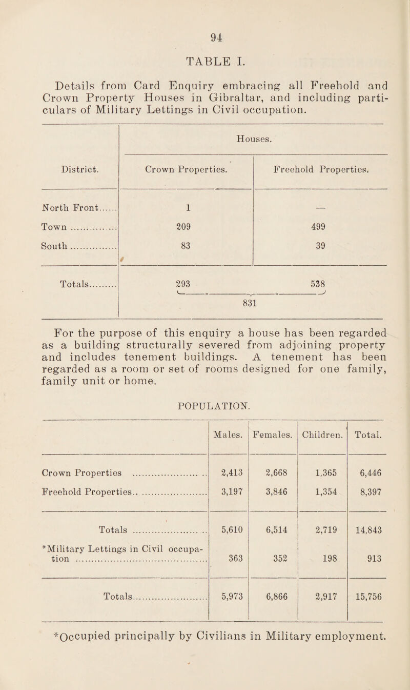 TABLE I. Details from Card Enquiry embracing all Freehold and Crown Property Houses in Gibraltar, and including parti¬ culars of Military Lettings in Civil occupation. District. Houses. Crown Properties. Freehold Properties. North Front. 1 — Town . ... 209 499 South . 83 39 4 Totals. 293 538 -j 831 For the purpose of this enquiry a house has been regarded as a building structurally severed from adjoining property and includes tenement buildings. A tenement has been regarded as a room or set of rooms designed for one family, family unit or home. POPULATION. Males. Females. Children. Total. Crown Properties . 2,413 2,668 1,365 6,446 Freehold Properties.. . 3,197 3,846 1,354 8,397 Totals . 5,610 6,514 2,719 14,843 *Military Lettings in Civil occupa¬ tion . 363 352 198 913 Totals. 5,973 6,866 2,917 15,756 ^Occupied principally by Civilians in Military employment.