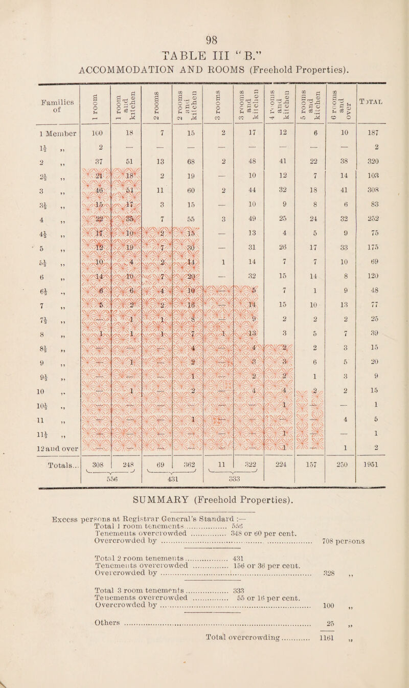 ACCOMMODATION AND ROOMS (Freehold Properties) Excess persons at Registrar General’s Standard :— Total 1 room tenements. 556 Tenements overcrowded . 348 or 60 per cent. Overcrowded by .. Total 2 room tenements. 431 Tenements overcrowded . 156 or 36 per cent. Overcrowded by . Total 3 room tenements. 333 Tenements overcrowded . 55 or 16 per cent. Overcrowded by.. Others 70S persons 328 100 25