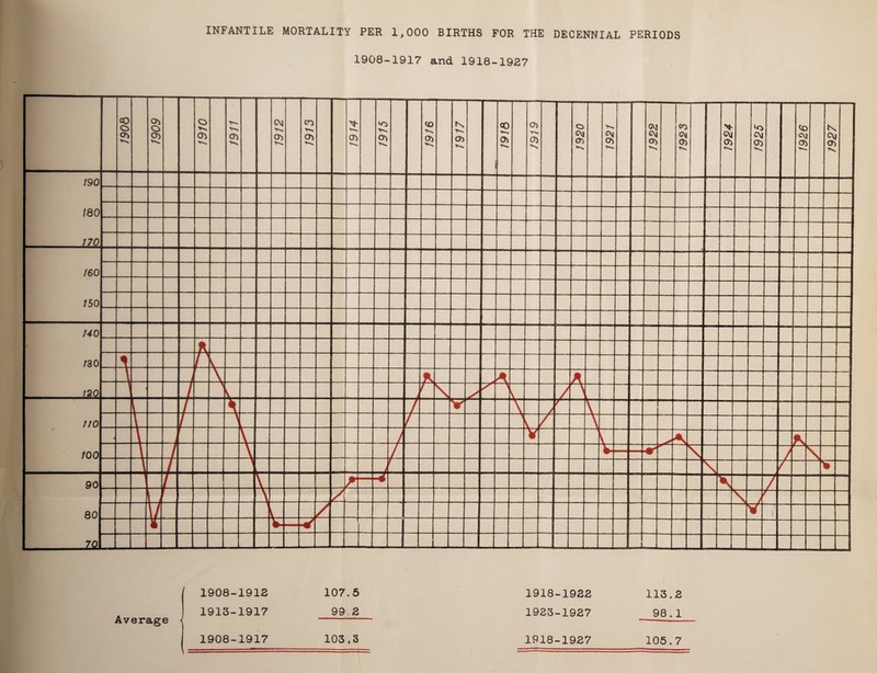 INFANTILE MORTALITY PER 1,000 BIRTHS FOR THE DECENNIAL PERIODS 1908-1917 and 1918-1927 ' 1908-1912 1913-1917 Average < 107.5 99 2 1918-1922 113.2 1923-1927 98.1 1908-1917 103,3 1918-1927 105.7