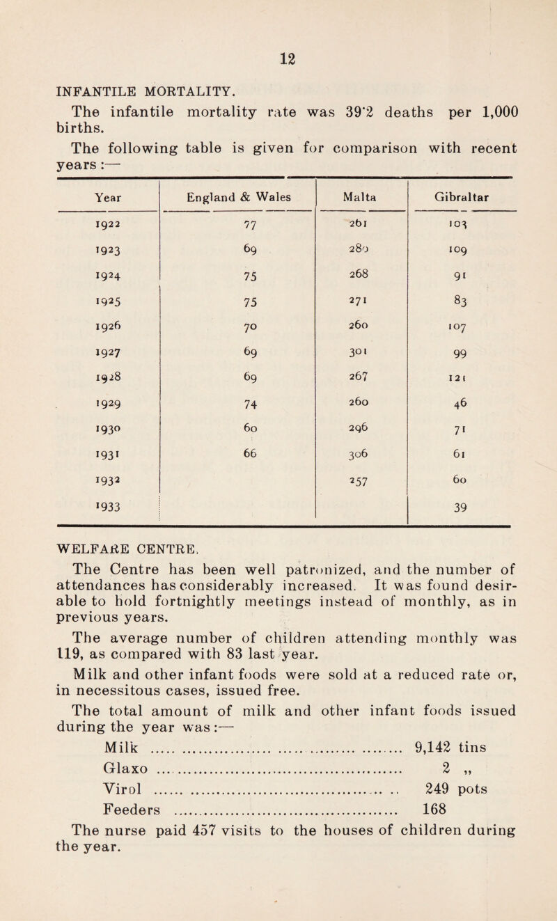 INFANTILE MORTALITY. The infantile mortality rate was 39*2 deaths per 1,000 births. The following table is given for comparison with recent years :— Year England & Wales Malta Gibraltar 1922 77 261 103 1923 69 280 109 1924 75 268 9i 1925 75 271 83 1926 70 260 107 1927 69 301 99 1928 69 267 12 1 1929 74 260 46 193° 60 296 71 i93i 66 306 61 1932 257 60 x933 39 WELFARE CENTRE, The Centre has been well patronized, and the number of attendances has considerably increased. It was found desir¬ able to hold fortnightly meetings instead of monthly, as in previous years. The average number of children attending monthly was 119, as compared with 83 last year. Milk and other infant foods were sold at a reduced rate or, in necessitous cases, issued free. The total amount of milk and other infant foods issued during the year was :— Milk .. 9,142 tins Glaxo . 2 „ Yirol ..... 249 pots Feeders ... 168 The nurse paid 457 visits to the houses of children during the year.