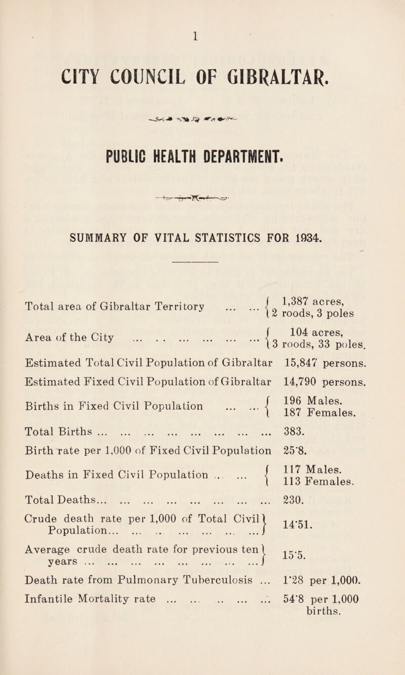 CITY COUNCIL OF GIBRALTAR. V5*-% PUBLIC HEALTH DEPARTMENT. SUMMARY OF VITAL STATISTICS FOR 1934. Total area of Gibraltar Territory 1,387 acres, roods, 3 poles Area of the City Estimated Total Civil Population of Gibraltar Estimated Fixed Civil Population of G ibraltar Births in Fixed Civil Population .< 104 acres, roods, 33 poles. 15,847 persons. 14,790 persons. 196 Males. 187 Females. Total Births. 383. Birth rate per 1,000 of Fixed Civil Population 25‘8. Deaths in Fixed Civil Population J 117 Males. I 113 Females. Total Deaths. Crude death rate per 1,000 of Total Civil) Population.j Average crude death rate for previous ten) years ... ... ... ... ... ... ... ... J Death rate from Pulmonary Tuberculosis ... Infantile Mortality rate .'. 230. 14*51. 15*5. 1*28 per 1,000. 54*8 per 1,000 births.