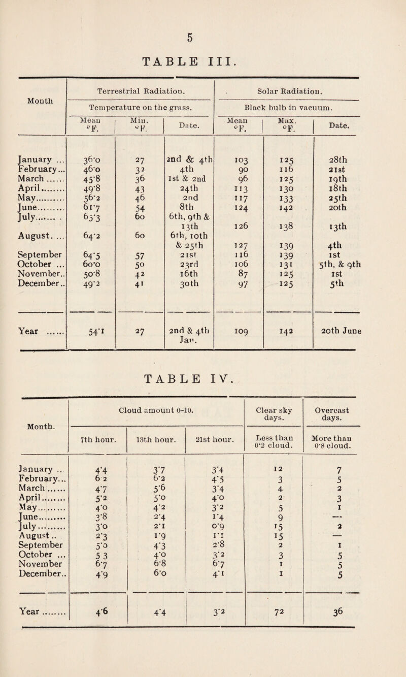 TABLE III. Month Terrestrial Radiation. Solar Radiation. Temperature on the grass. Black bulb in vacuum. Mean QF. Min. U p Date. Mean °F. Max. °F. Date. January ... 36-0 27 2nd & 4th 103 125 28th February... 460 32 4th 90 116 21st March. 45*8 36 1st & 2nd 96 125 I9th April. 49*8 43 24th 113 130 18th May. 56*2 46 2nd 117 133 25th June. 617 54 8th 124 142 20th July. 65*3 60 6th, 9th & 13th 126 138 13th August. ... 64' 2 60 6th, 10th & 25th 127 139 4th September 64-5 57 21st 116 139 1st October ... 6o*o 50 23rd 106 I31 5th, & 9th November.. 50-8 42 16th 87 125 I St December.. 49-2 41 30 th 97 125 Year . 54'1 27 2nd & 4th 109 142 20th June Jan. TABLE IV. Month. Cloud amount 0-10. Clear sky days. Overcast days. 7th hour. 13th hour. 2lst hour. Less than 0*2 cloud. More than 0'8 cloud. January ... 4*4 37 3*4 12 7 February... 62 6*2 4*5 3 5 March. 47 5'6 3*4 4 2 April. 5*2 5*o 4*o 2 3 M ay. 4° 4*2 3*2 5 1 June.... 3-8 2*4 i*4 9 — July. 3’° 2' I 0-9 ^5 2 August.. 2*3 i*9 I'l 15 — September 5*° 4*3 2’S 2 1 October ... 5 3 4*o 3*2 3 5 November 67 6*8 67 1 5 December.. 49 6*o 4*1 1 5 Year. 46 4*4 3*2 72 36
