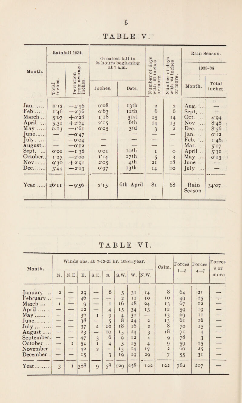 TABLE V. Rainfall 1934. Greatest fall in 24 hours beginning at 7 a.m. co CO to >> CO Rain Season. Month. <D c3 CC ID 0 2 C3 D ^£ •M © 0 2 1933-34 . It . m -r1 ?. Total inches Devi at from a inches Inches. Date. £ • 0 f 5 s £ £ 0 .q • 0 r-> -H J. £ & 0 Month. Total inches. Jan. O' I 2 — 4-96 o'o8 13th 2 2 Aug. ... ■ l * Feb. I'46 — 2'76 0*63 12th 6 6 Sept. ... — March ... 5*07 -f-0'28 r 18 31st 15 H Oct. ... 4*94- April ... 5.31 +2-64 2-15 6th 14 *3 Nov ... 8'48 May. O.I3 —r 61 0-05 3rd 3 2 Dec. ... 8'56 June. — —0-47 — — — — Jan. O’ 12 July. — —004 — — — — Feb. ... i'46 August... — —012 — io*h — Mar. ... 5‘°7 Sept. ... O'OI -1 38 O'OI 1 0 April .. 5'3i October.. 1'27 -2'00 r *4 17th 5 3 May ... 0*13 Nov. 9'3° + 2'9I 2-05 4th 21 18 June Dec- 3*44 — 2'13 °*97 13th 10 July ... — Year. 26' 11 -9'56 2-15 6th April 81 68 Rain Season 34‘°7 TABLE VT. Month. Winds obs. at 7-13-21 hr. 1098=year. Calm. Forces 1—3 Forces 4—7 Forces 8 or more N. N.E. E. S.E. s. s.w. w. N.W. January .. 2 _ 29 .. 6 5 31 J4 8 64 2 T February... — — 46 ,— — 2 11 10 10 49 25 • — March ... I — 9 — 1 16 28 24 *3 67 12 — April. — — 12 — 4 15 34 x3 12 59 >9 — May. — — 36 I 9 4 30 — 13 69 11 — June.__ — — 3« — 5 8 24 2 13 61 16 — July. — — 37 2 10 18 16 2 8 70 15 — August. — — 23 — 10 15 24 3 18 71 4 — September. — — 47 3 6 9 12 4 9 78 3 — October — I 54 1 4 5 15 4 9 59 25 — November — — 42 2 — x3 H x7 2 60 25 — December .. — — 15 3 «9 19 29 7 55 31 —