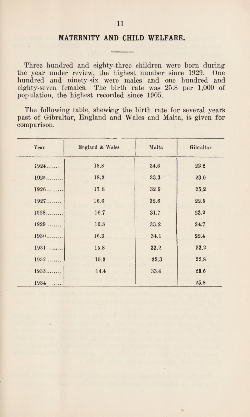 MATERNITY AND CHILD WELFARE. Three hundred and eighty-three children were born during the year under review, the highest number since 1929. One hundred and ninety-six were males atid one hundred and eighty-seven females. The birth rate was 25.8 per 1,000 of population, the highest recorded since 1905. The following table, shewing the birth rate for several year's past of Gibraltar, England and Wales and Malta, is given for comparison. Year England & Wales Malta Gibraltar 1924. 18.8 34.6 22.2 1925. 18.3 33.3 23,0 1926. 17.8 32.9 25,2 1927. 16 6 32.6 22.5 1928. 16.7 31.7 23.2 1929 . 16.3 33.2 24.7 3 930. 16.3 34.1 22.4 1931. 15.8 33.2 23.2 1932 . 15.3 32.3 22.8 1933. 14.4 33.4 23.6 1934 . 25.8