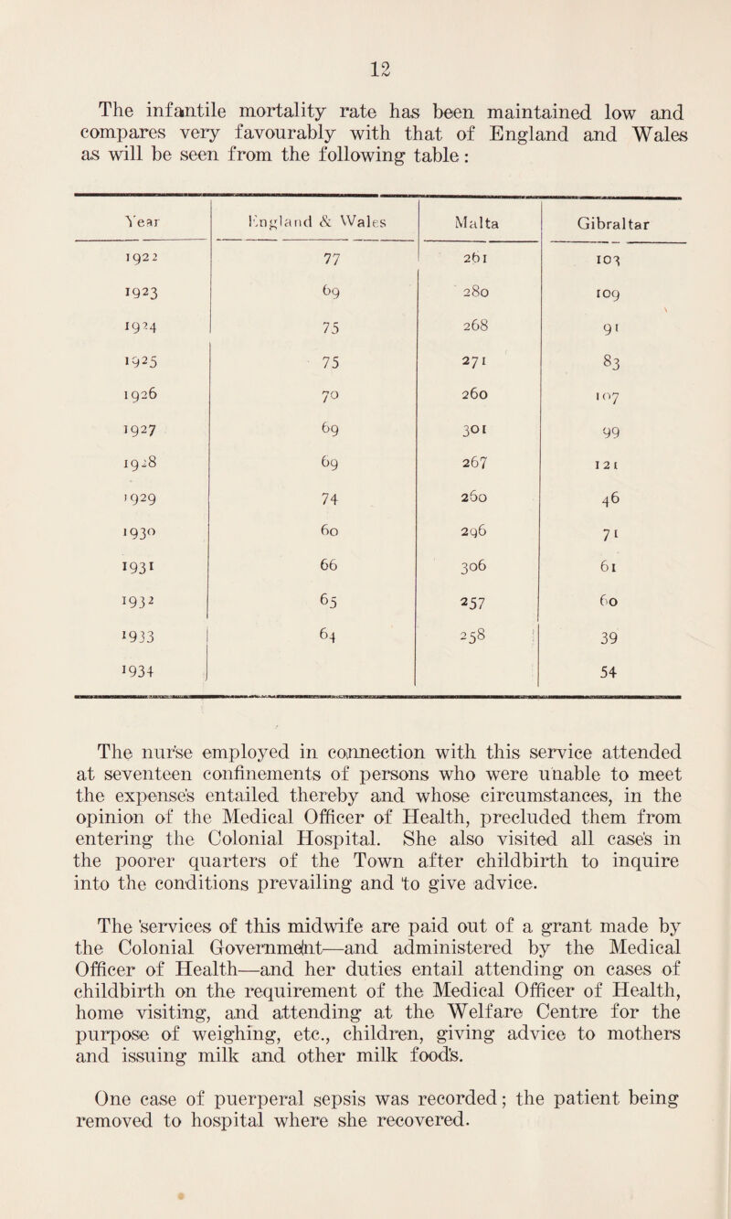 The infantile mortality rate has been maintained low and compares very favourably with that of England and Wales as will be seen from the following table: Year Kn^land & Wales Malta Gibraltar 192 2 77 261 103 1923 69 280 rog 1924 75 268 91 1925 75 271 83 1926 70 260 107 1927 69 301 99 1928 69 267 1 2 1 1929 74 260 46 193° 60 296 7i 1931 66 306 61 1932 65 257 60 1933 64 258 : 39 193+ 54 The nur'se employed in connection with this service attended at seventeen confinements of persons who were unable to meet the expense’s entailed thereby and whose circumstances, in the opinion of the Medical Officer of Health, precluded them from entering the Colonial Hospital. She also visited all case's in the poorer quarters of the Town after childbirth to inquire into the conditions prevailing and to give advice. The 'services of this midwife are paid out of a grant made by the Colonial Government—and administered by the Medical Officer of Health—and her duties entail attending on cases of childbirth on the requirement of the Medical Officer of Health, home visiting, and attending at the Welfare Centre for the purpose of weighing, etc., children, giving advice to mothers and issuing milk and other milk food's. One case of puerperal sepsis was recorded; the patient being removed to hospital where she recovered.