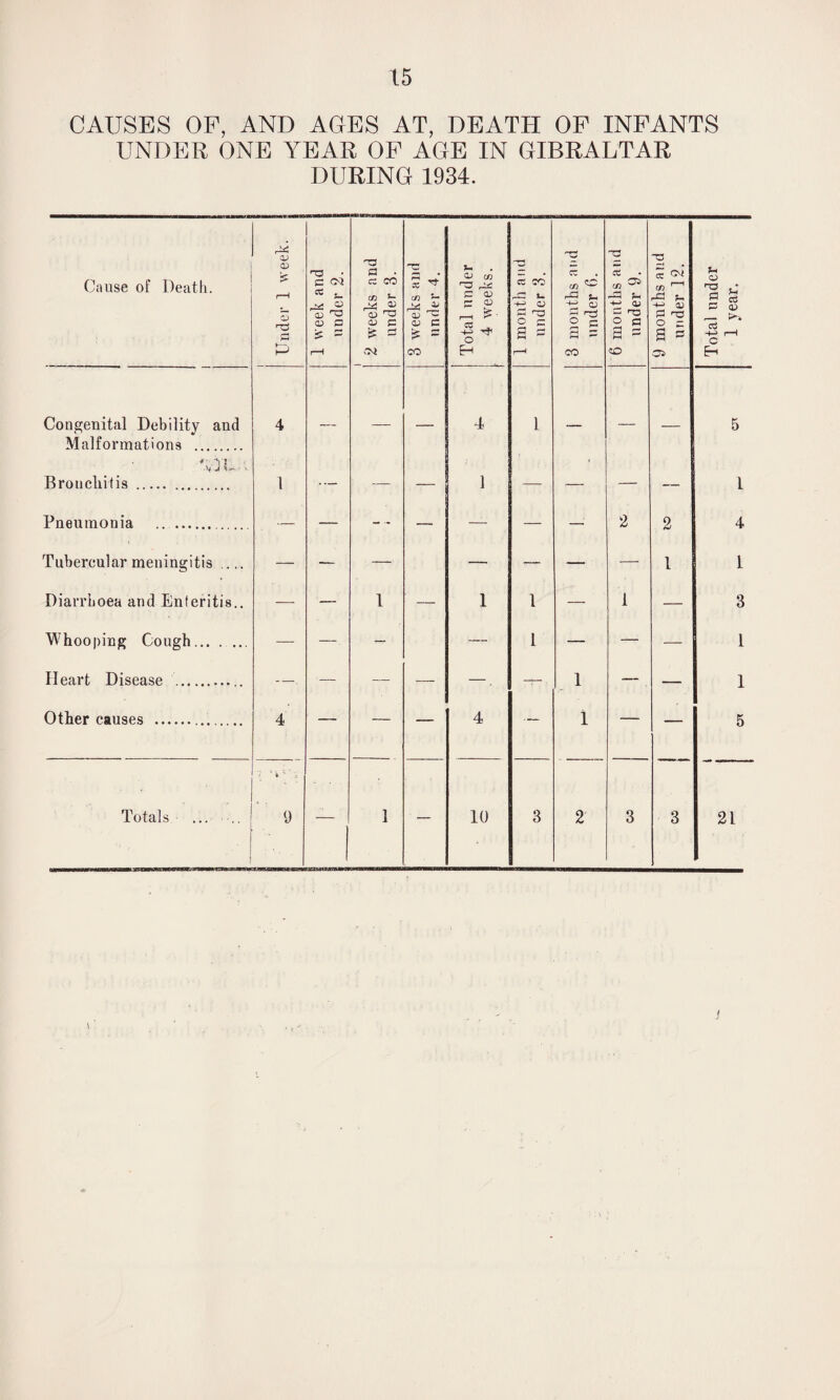 CAUSES OF, AND ACES AT, DEATH OF INFANTS UNDER ONE YEAR OF AGE IN GIBRALTAR DURING 1934. Cause of Death. Under 1 week, j 1 week and under 2. i 2 weeks and under 3. 3 weeks and under 4. j Total under 4 weeks. 1 month and under 3. 3 months and under 0. 6 months and under 9. 9 months and under 12. Total under 1 vear. V i Congenital Debility and 4 4 1 5 Malformations . * “V? ♦ ■V J i- - ' Drnn eh it is 1 ____ _ 1 _ 1 Pneumonia 2 2 4 Tubercular meningitis .... — — — — — — 1 I Diarrhoea and Enteritis.. — — 1 — 1 1 — 1 — 3 Whooping Cough. — — — — 1 — — — 1 II eart Disease ... —. — — — —. — 1 — — 1 Other causes .. 4 — — — 4 — i — — 5 , Totals ... .. >' '' i. : 9 — 1 — 10 3 2 3 3 21 t