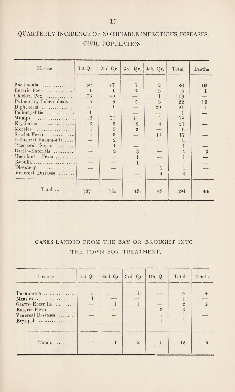 QUARTERLY INCIDENCE OF NOTIFIABLE INFECTIOUS DISEASES. CIVIL POPULATION. Disease 1st Qr 2nd Qr. 3rd Qr. 41 h Qr. Total Deaths Pneumonia .. 30 47 7 2 86 19 Enteric Fever . 1 1 4 2 8 1 Chicken Pox . 78 40 1 119 22 Pulmonary Tuberculosis . 6 8 5 3 19 Diphtheria . __ 1 20 21 1 Poliomyelitis . 1 — 1 Mumps . 16 50 1L 1 78 — Erysipelas . 3 6 8 4 21 — Measles . . 1 2 a ft Scarlet Fever . 1 5 1 1 17 Influenzal Pneumonia . 2 _ 2 —— Puerperal Sepsis. — 1 — — 1 — Gastro-Enteritis . 2 5 3 Undulant Fever . 1 Rubella. 1 1 Disentery .... 1 1 Venereal Diseases .. — — — 4 4 — Totals... . X- CO r—1 165 43 49 394 44 CASES LANDED FROM THE BAY OR BROUGHT INTO THE TOWN FOR TREATMENT.