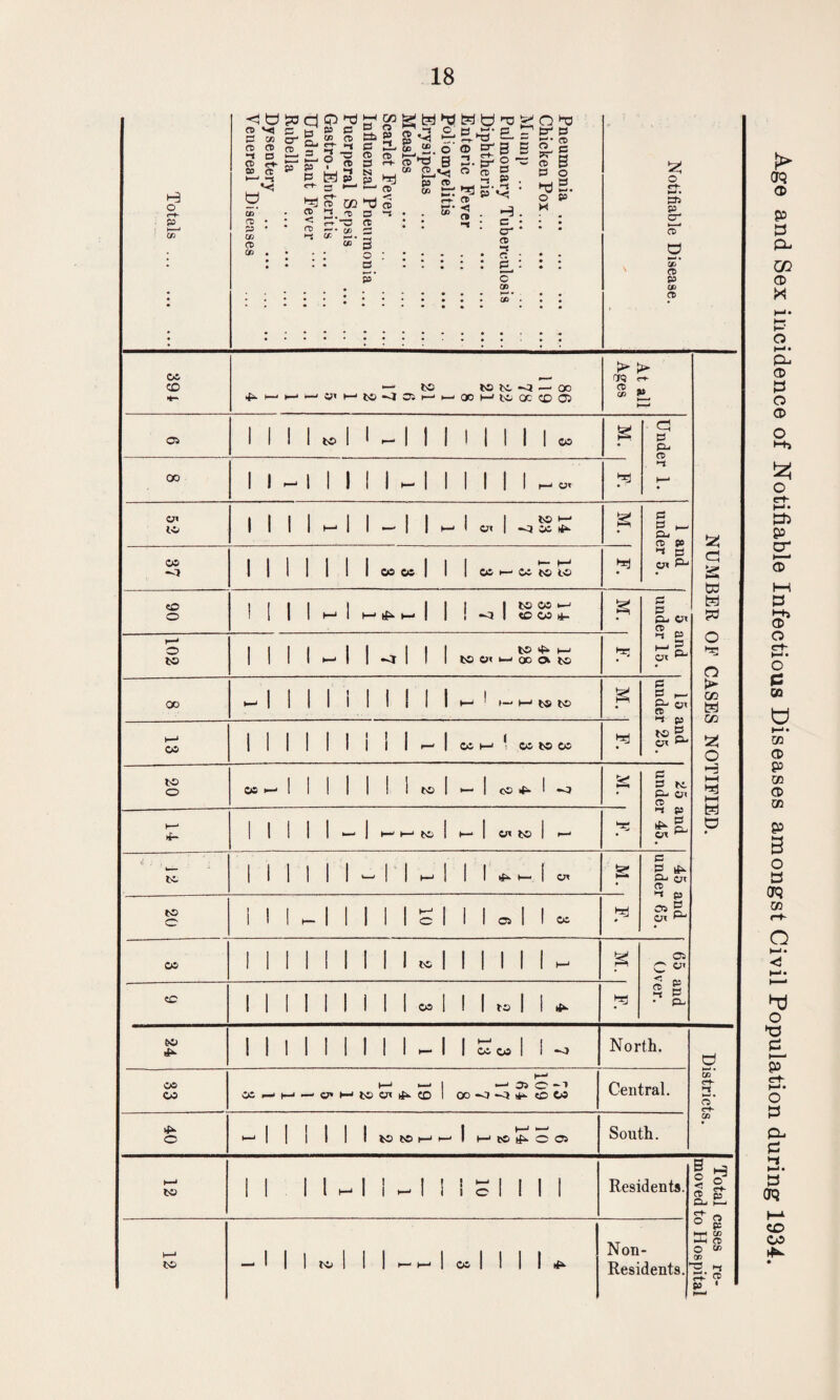 Totals. Dysentery . Venereal Diseases Undnlant Fever . Rubella . Puerperal Sepsis . Gastro-Enteritis. Influenzal Pneumonia. Poliomyelitis . Erysipelas . Measles . Scarlet Fever . Pneumonia. Chicken Pox. Mump. Pulmonary Tuberculosis Diphtheria . Enteric Fever . Notifiable Disease. OS CO •£>. i—> O* H-< — to to -4 05 t—> 1—1 to to -<J — 00 GO — to QC CD 05 > * * CO S > it 05 1 1 1 1 to 1 1 -1 I 1 1 1 1 1 1 OS M. cj p £u CD 00 1 I 1 1 1 1 - 1 1 1 1 1 1 p h—» 52 1 1 1 1 - 1 1 -II- 1 1 to — 1 CJI I -4 os g £ g H- Q-* CD po a £ w t=j w 37 I 1 1 1 I 1 1 00 os 1 1 | OS i—1 os to to p n p on P-> 90 1 I 1 1 - 1 I-1 — 1 1 I 1 to OS — ! | tCM*- £ 5 and under 15. 102 I 1 1 1 - 1 1 -»l 1 1 ts ^ H to O* — OD Ok to hr- o o oo - 1 1 1 1 ! 1 INI — ’ — —1 to to M. p p _ g on ft > cc tel CO Szj O 13 1 1 1 1 1 1 i 1 1 -1 os — ^ os to OS • to » oi ^ 20 OS ►—1 1 1 I 1 1 1 1 to 1 — I CO ! -o £ p =1 to P- O ' CD H — — tel p 1 1 1 1 1 - 1 — —1 to 1 — 1 to 1 — P Cn — to 1 1 1 1 1 1 U—l 1 1 -1 | 1 If*, — I cn s P P £>. Oj Or to 1 1 1 - 1 1 1 10 1 Id u p o> g Crc ^ 06 1 1 i 1 1 1 1 1 1 to | Mill- M. 65 and Over. «C 1 1 i i 1 1 i 1 1 OS | 4 o to 1 1 1 1 1 1 1 1 1 -1 1 os c>s 1 1 -o North. U 33 os < — — 2 1 5 1 19 4 15 — — 05 O OO -O -a t±»- eO OS Central. CD <rf- O* <r-K 40 - 1 ! 1 1 1 l to to — — | — — 1 — tO O 05 South. CD to 1 1 l - 1 1 -1 1 i o 1 1 1 1 Residents. Total c moved t< h—1 to -1 1 1 to 1 1 1 --1 os 1 1 1 1 ^ Non- Residents. ;ases re- o Hospital Age and Sex incidence of Notifiable Infectious Diseases amongst Civil Population during 1934.