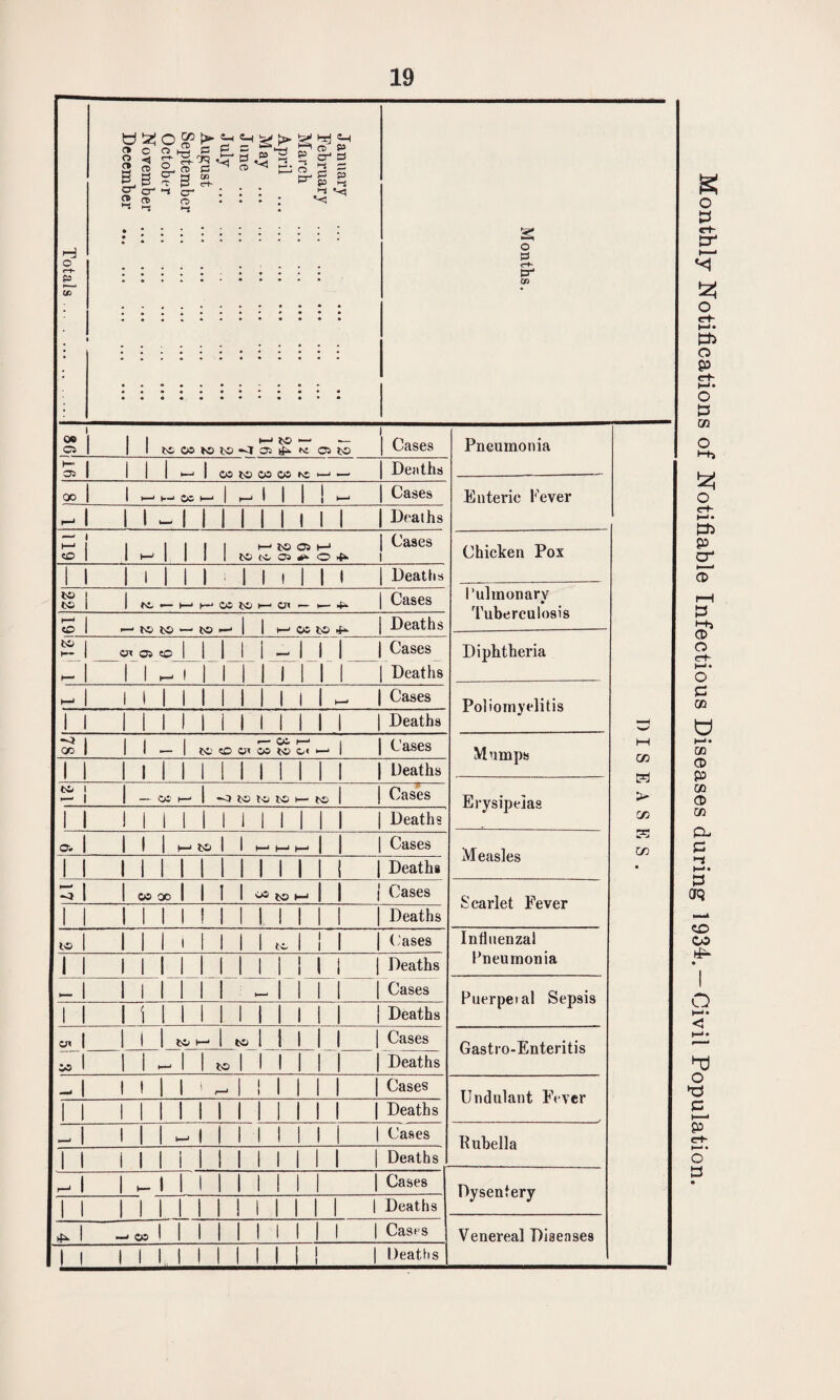 H o u> 2 - 2 0 0^5= n *4 r+ CR 2 « © » s o-1 O' -i cr 2 <* o s >-t ■— a as ‘2 P cs tr Hr) «H a P o O i-t a £5 p P i-i O C3 <rt- & on 00 CS H»- — tO03»OlO«JO5lf*f'i Oi to 5 I CO to 05 W M QO HHCOH f—11 I I 1 11-11 I II I I I I 5 i to lO to Os OS (-* ^ OJk Minin to to fO>— I—'t—'OStO^O' — I— >P «o_ to to to — to H 05 to ot OS CO I I I I I I 00 I I I — I to r- 05 M CO CJI W IS OI I I I to I — cc to to to I— to o* 03 to I I I I I Cases Deaths Cases Deaths Cases Deaths Cases Deaths Cases Deaths Cases Deaths Cases Deaths Cases Deaths Cases Deaths 03 QO | 03 to l-J | | Cases Deaths to Cases I I I I II M I I Deaths Cases i Deaths to I—1 to Cases to Deaths Cases Deaths Cases Deaths Cases Deaths Pneumonia Enteric Fever Chicken Pox Pulmonary » Tuberculosis Diphtheria Poliomyelitis Mumps Erysipelas Measles Scarlet Fever Influenzal Pneumonia Puerpeial Sepsis Gastro-Enteritis Undulant Fever Rubella Dysentery —> 03 Cases Deaths Venereal Diseases cc t?3 > C/3 53 in Monthly Notifications of Notifiable Infectious Diseases during 1934. — Civil Population.