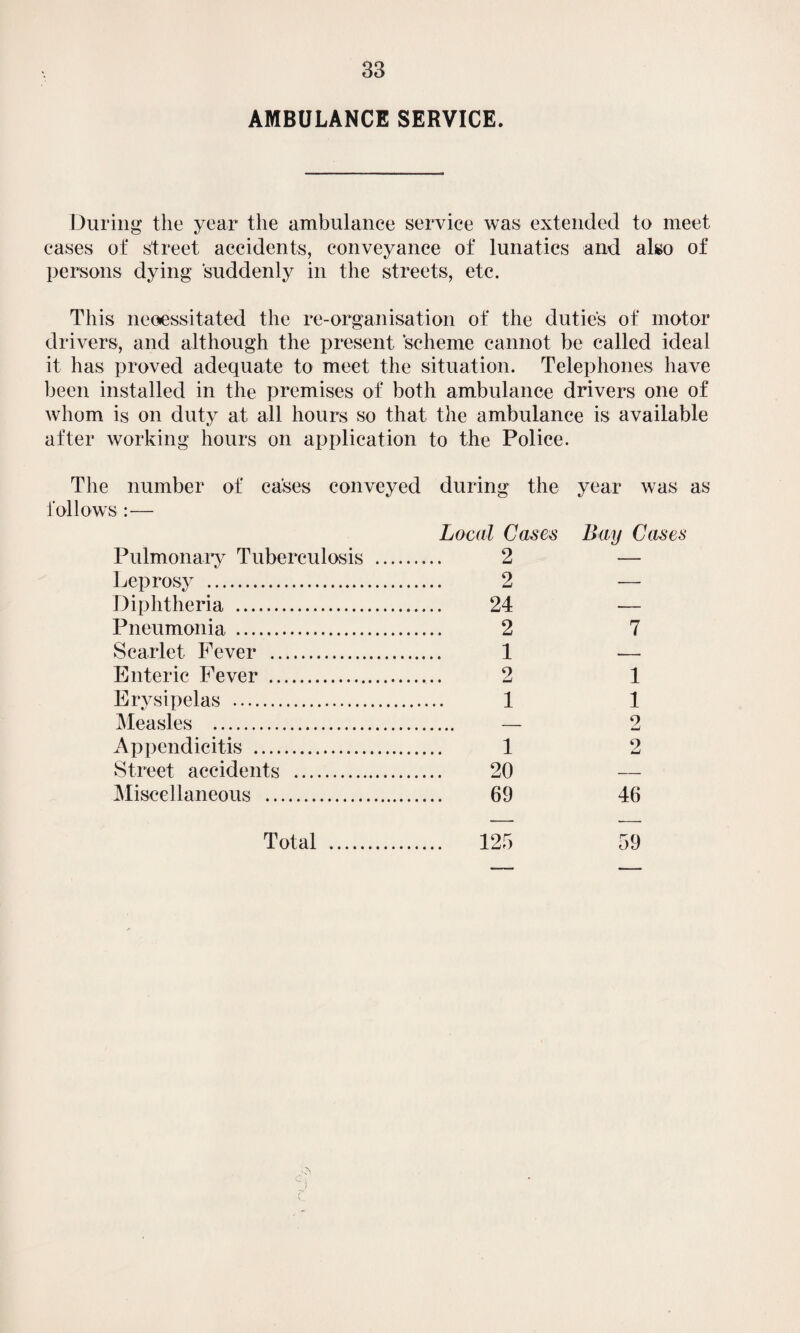 AMBULANCE SERVICE. During the year the ambulance service was extended to meet cases of street accidents, conveyance of lunatics and also of persons dying suddenly in the streets, etc. This necessitated the re-organisation of the duties of motor drivers, and although the present scheme cannot be called ideal it has proved adequate to meet the situation. Telephones have been installed in the premises of both ambulance drivers one of whom is on duty at all hours so that the ambulance is available after working hours on application to the Police. The number of cases conveyed during the follows :— Local Cases Pulmonary Tuberculosis . 2 Leprosy . 2 Diphtheria . 24 Pneumonia . 2 Scarlet Fever . 1 Enteric Fever . 2 Erysipelas . 1 Measles . - Appendicitis . 1 Street accidents . 20 Miscellaneous . 69 year was as Bay Cases Total . 125 59