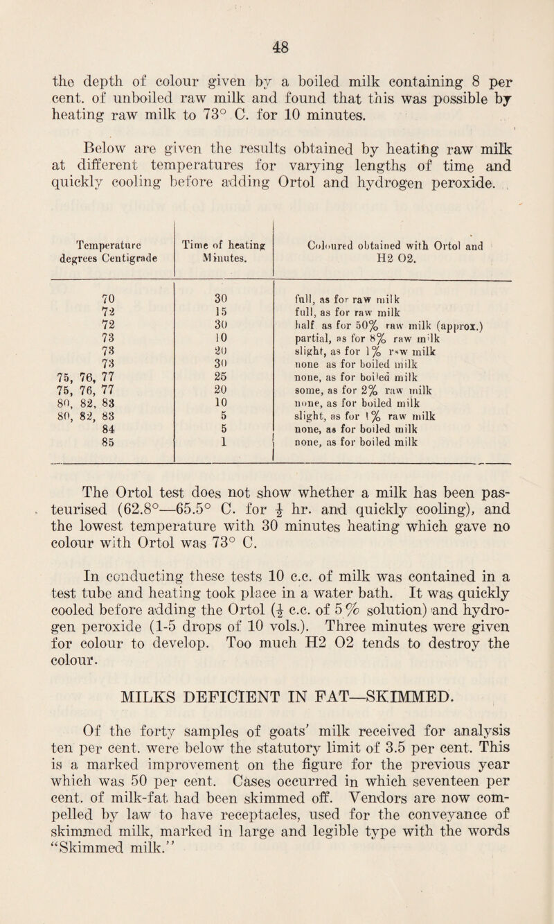 the depth of colour given by a boiled milk containing 8 per cent, of unboiled raw milk and found that this was possible by heating raw milk to 73° C. for 10 minutes. Below are given the results obtained by heatifag raw milk at different temperatures for varying lengths of time and quickly cooling before adding Ortol and hydrogen peroxide. Temperature degrees Centigrade Time of heating M inutes. Coloured obtained with Ortol and H2 02. 70 30 full, as for raw mil k 72 15 full, as for raw milk 72 30 half as for 50% raw milk (approx.) 73 10 partial, as for 8% raw in'lk 73 20 slight, as for 1% r*w milk 73 30 none as for boiled milk 75, 76, 77 25 none, as for boi'ea milk 75, 76, 77 20 some, as for 2% raw milk 80, 82, 83 10 none, as for boiled milk 80, 82, 83 5 slight, as for 1% raw milk 84 5 none, as for boiled milk 85 1 none, as for boiled milk The Ortol test does not show whether a milk has been pas- . teurised (62.8°—65.5° C. for ■£ hr. and quickly cooling), and the lowest temperature with 30 minutes heating which gave no colour with Ortol was 73° C. In conducting these tests 10 c.c. of milk was contained in a test tube and heating took place in a water bath. It was quickly cooled before adding the Ortol (-J c.c. of 5 % solution) 'and hydro¬ gen peroxide (1-5 drops of 10 vols.). Three minutes were given for colour to develop. Too much H2 02 tends to destroy the colour. MILKS DEFICIENT IN FAT—SKIMMED. Of the forty samples of goats’ milk received for analysis ten per cent, were below the statutory limit of 3.5 per cent. This is a marked improvement on the figure for the previous year which was 50 per cent. Cases occurred in which seventeen per cent, of milk-fat had been skimmed off. Vendors are now com¬ pelled by law to have receptacles, used for the conveyance of skimmed milk, marked in large and legible type with the words “Skimmed milk.”