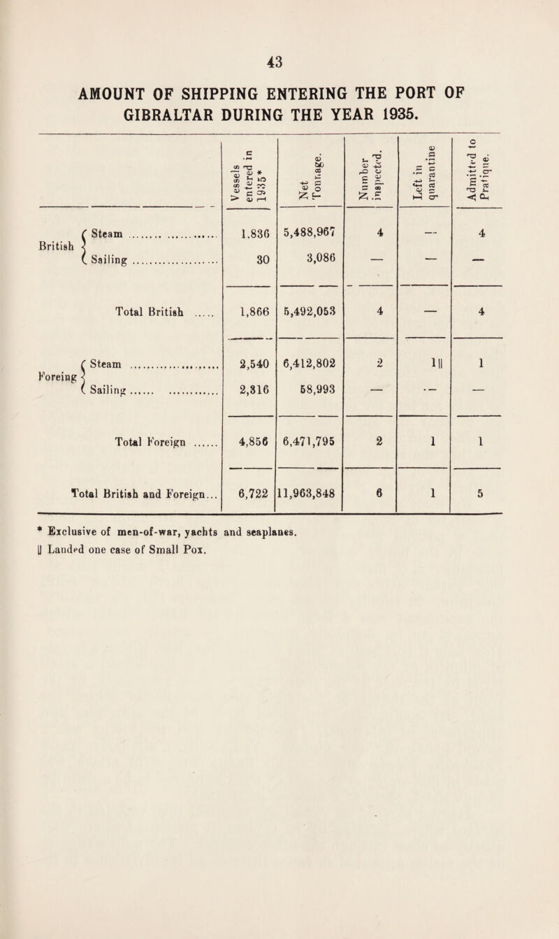 AMOUNT OF SHIPPING ENTERING THE PORT OF GIBRALTAR DURING THE YEAR 1935. Vessels entered in 1935* <V ba CO £ ^ § s- Number inspected. Left in quarantine Admitted to Pratique. C Steam . 1,836 5,488,967 4 4 British j (. Sailing . 30 3,086 Total British . 1,866 5,492,053 4 — 4 C Steam .. 2,540 6,412,802 2 HI 1 Foreing < ( Sailing. 2,816 58,993 Total Foreign .. 4,856 6,471,795 2 1 1 Total British and Foreign... 6,722 11,963,848 6 1 5 * Exclusive of men-of-war, yachts and seaplanes. 11 Landed one case of Small Pox.