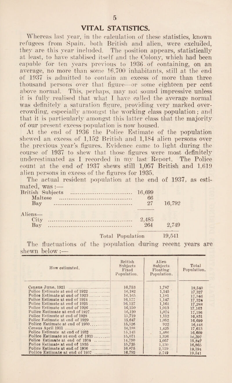 VITAL STATISTICS. Whereas last year, in the calculation of these statistics, known refugees from Spain, both British and alien, were excluded, they are this year included. The position appears, statistically at least, to have stahlised itself and the Colony, which had been capable for ten years previous to 1906 of containing, on an average, no more than some 16,700 inhabitants, still at the end of 1937 is admitted to contain an excess of more than three thousand persons over that figure—or some eighteen per cent above normal. This, perhaps, may not sound impressive unless it is fully realised that what I have called the average normal was definitely a saturation figure, providing very marked over¬ crowding, especially amongst the working class population; and that it is particularly amongst this latter class that the majority of our present excess population is now housed. At the end of 1936 the Police Estimate of the population shewed an excess of 1,152 British and 1,184 alien persons over the previous year’s figures. Evidence came to light during the course of 1937 to shew that those figures were most definitely underestimated as I recorded in my last Report. The Police count at the end of 1937 shews still 1,057 British and 1,619 alien persons in excess of the figures for 1935. The actual resident population at the end of 1937, as esti¬ mated, was :— British Subjects . ... 16,699 Maltese . . 66 Bay . . 27 16,792 Aliens— City . . 2,485 Bay . 264 2,749 Total Population 19,541 The fluctuations of the population during recent years are shewn below :— How estimated. Census June, 1921 . Police Estimate at end of 1922 ... Police Estimate at end of 1923 ... Police Estimate at end of 1921 ... Police Estimate at end of 1925 ... Police Estimate at end of 1926 ... Police Estimate at end of 1927... Police Estimate at end of 1928 . .. Police Estimate at end of 1929 ... Police Estimate at end of 1930.. Census April 1931 .. Police Estimate at end of 1932 ... Police Estimate at end of 1933 Police Estimate at end of 1934 Police Estimate at end of 1935 .. Police Estimate at end of 1936 . Police Estimate at end of 1937 British Subjects Fixed Population. 16,753 16,182 16,165 16,177 16,127 16,150 16,120 15,719 15,647 15,526 16,188 15,143 15,071 14,790 15,735 16.875 16,792 Alien Subjects Floating Population 1,787 1,145 1,181 1,147 1,161 1,013 1,076 1,112 1,052 922 1,425 1,466 1,326 1,057 1,130 2,319 2.749 Total Population. 18,540 17,327 17,346 17,324 17,288 17,163 17,196 16,831 16,699 16,448 17,613 16,609 16,397 15,847 16,865 19,194 19,541