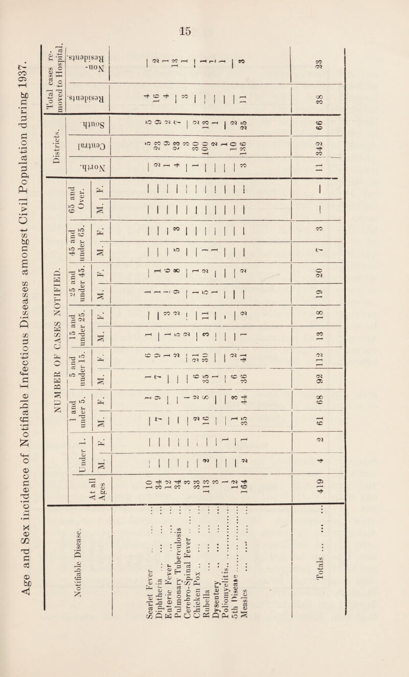 Age and Sex incidence of Notifiable Infectious Diseases amongst Civil Population during 1937. i •s^uapisajj 1 Ol r— 18 1 rH r*-< •—1 j co SO 1 sjnapisa^j 50 rf 1 1 00 j ! 1 1 1 rH 38 Districts. HlnoS lO 03 i> M CO h | 03 ifj —< 1 CM 99 iCMOiMMOONHCC CM CM CO O r— t CO —H r-H CM TJI CO •qU°N CM f-H ^ 1 1 1 70 rH NUMBER OF CASES NOTIFIED. 65 and Over. I 1 i 1 1 1 1 a 1 I 1 i ! 45 and under 65. rM 1 50 1 1 | 1 CO S 1- 1 10 ,h 1 1 2o and under 45. rv H O » 1—1 CM j 1 ^ 20 H r— ( 05 ~ro~ 1 1 05 15 and under 25. | 1 - » 1 * CO r-H S rH —< id CM : eo 1 CO 5 and under 15. li-; ^ 05 r—i 07 » <-H O 1 CO 1 '-h 112 k-T C 10 1- I 50 50 -50 1 OO CM 05 1 and under 5. r2-! 1 05 1 -*«> CC Tft 68 ! *- 1 Ol 50 rH HO CO rH SC j Under 1. j 1 1 III, 1 i - 1 ^ CM rH ! i l 1 1 1  1 ■M H* At all Ages HCOHK « r- H CO 419 Notifiable Disease. -a - . *- 3 •- • g E- K nj) . /■ 03 Z— ~ c3 52 O c « £ -u O j _c CD s g 3 coflH^C 3 T ! I 5 h • 0,0 4 bl 2 .2 J= £ ;= u P=t = >» < 0 -> 1 - J « <i H 2 r “““ = a H W Measles .. .