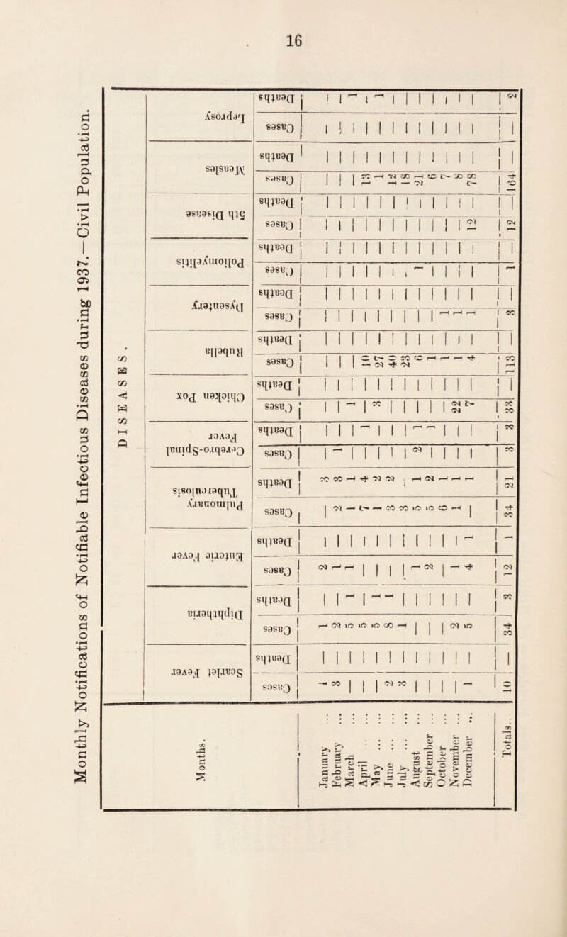 Monthly Notifications of Notifiable Infectious Diseases during 1937.—Civil Population. 16 C/3 &a 03 W C/3 h-1 fi isaul-uj sq^9Q j | |H n | | | | 1 | | Gtf » | sojsuajy Sll^a 1 1 I | 1 | II 1 1 1 1 1 j 1 S9SB0 j | | | t 1 1 — 9SU9SIQ qjg sq)U9(j j 1 1 1 1 1 I! 1 1 1 l 1 II S9SBo ! 1 1 i 1 1 1 1 1 1 ! ! 2 IS 1 ' SpipA'uiOlJOJ s4^a 1 1 1 1 1 1 1 1 1 1 1 i | 1 msb.) i ii i i i i , i i i i r Xa9}U9SA\| ®vTOa | 1 1 1 l 1 1 1 II 1 1 1 II sassy j | | | | | | | | | ~ ~lj M Bipqnjl sqt«9(i j | 1 1 1 ! 1 1 1 1 1 i 1 1 1 i casprv 1 1 1 1 CNCMCHHht* ICO SrfSKJ j | | | —. CM -sf j H XOJ U9Jj9iq3 sqt^a j 1 I 1 1 1 1 1 I 1 1 1 1 | 1 sassy j |||*|||||St- IS J9A9J JBlIlds-0.iq9.l.»Q 8qiB9Q i i ri i r- i i i j« S9SB0 1^11111^111! 1 60 i sisoinJioqnj^ AABaompij 0IT103/T 1 CO CO i—IrfOJSvJ ■ H N i—( r-> r—I bmB'ju. j 1 ^ 03 1 Ci — -i M « lO lO ffl rH 1 1 •*$■ S9SBJ j | 1 j CO .l9A9tJ 0U9;tl[J i i i i i i i i i i i - - S9SB3 | 1 m.i9q;q(Ii(j sqiuoQ i ii — i i ii i i j ” S9S«3 i (M in in m oo —i | | | N ia 1 1 1 * CO j9A9tq ppiuos sq^ii9(I 1 II 1 1 M l l II l J | S9SB3 -50 1 1 1 *> ” 1 1 1 1 - — Months. January February March April May . June ... •Tuly . August September ... October November ... December ...