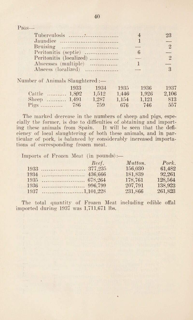 Pigs— Tuberculosis . Jaundice . Bruising . Peritonitis (septic) .. Peritonitis (localized) Abscesses (multiple) Abscess (localized) . 4 1 6 1 23 2 2 3 Number of Animals Slaughtered :— 1933 1934 1935 1936 1937 Cattle . . 1,892 1,512 1,446 1,926 2,106 Sheep ..... . 1,491 1,287 1,154 1,121 813 Pigs . 786 759 676 746 557 The marked decrease in the numbers of sheep and pigs, espe¬ cially the former, is due to difficulties of obtaining and import¬ ing these animals from Spain. It will be seen that the defi¬ ciency of local slaughtering of both these animals, and in par¬ ticular of pork, is balanced by considerably increased importa¬ tions of corresponding frozen meat. Imports of Frozen Meat (in pounds):— Beef. Mutton. Pork. 1933 . 377,235 156,030 61,482 1934 . 436,666 181,839 92,261 1935 . 678,264 178,761 128,564 1936 . 996,799 207,791 138,923 1937 .1,101,228 231,866 261,823 The total quantity of Frozen Meat including edible offal imported during 1937 was 1,711,671 lbs.