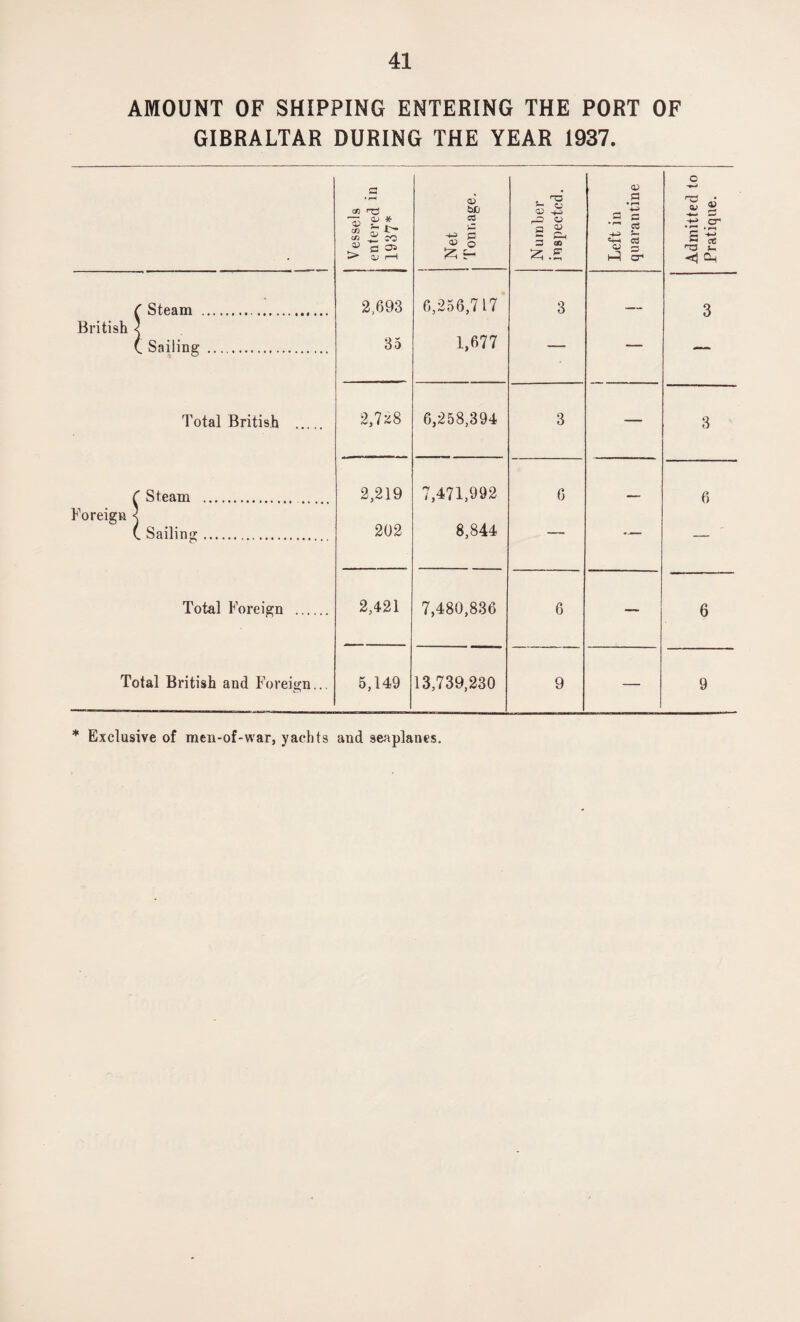 AMOUNT OF SHIPPING ENTERING THE PORT OF GIBRALTAR DURING THE YEAR 1937. Vessels entered in | 1937* <D bU cd £ ^ § ^ - , rO o 42 r-— O - Z3 05 25 .£ Left in quarantine f Steam . 2,693 6,256,717 3 British < (. Sailing . 35 1,677 1 ' Total British 2,7x8 6,258,394 3 — f Steam . 2,219 7,471,992 6 Foreign < (. Sailing. 202 8,844 Total Foreign . 2,421 7,480,836 6 Total British and Foreign... 5,149 13,739,230 9 — * Exclusive of men-of-war, yachts and sea planes. Admitted to Pratique.