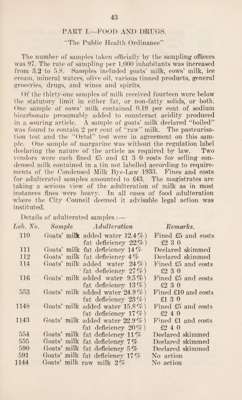 PART I.—FOOD AND DRUGS. “The Public Health Ordinance” The number of samples taken officially by the sampling officers was 97. The rate of sampling per 1/000 inhabitants was increased from 3.2 to 5.8. Samples included goats’ milk, cows’ milk, ice cream, mineral waters, olive oil, various tinned products, general groceries, drugs, and wines and spirits. Of the thirty-one samples of milk received fourteen were below the statutory limit in either fat, or non-fatty solids, or both. One sample of cows’ milk contained 0.19 per cent of sodium bicarbonate presumably added to counteract acidity produced in a souring article. A sample of goats’ milk declared “boiled” was found to contain 2 per cent of “raw” milk. The pasteurisa¬ tion test and the “Ortol” test were in agreement on this sam¬ ple. One sample of margarine was without the regulation label declaring the nature of the article as required by law. Two vendors were each fined £5 and £1 3 0 costs for selling con¬ densed milk contained in a tin not labelled according to require¬ ments of the Condensed -Milk Bye-Law 1933. Fines and costs for adulterated samples amounted to £43. The magistrates are taking a serious view of the adulteration of milk as in most instances fines were heavy. In all cases of food adulteration where the City Council deemed it advisable legal action was instituted. Details of adulterated samples :— Lab. No. Sample Adulteration 110 Goats’ milk added water 12.4%) fat deficiency 22!%) 111 Goats’ milk fat deficiency 14% 112 Goats’ milk fat deficiency 4% 114 Goats’ milk added water 24%) ' fat deficiency 27%) 116 Goats’ milk added water 9.5%) fat deficiency 13%) 553 Goats’ milk added water 24.9%) fat deficiency 23%) 1148 Goats’ milk added water 15.8%) fat deficiency 17%) 1143 Goats’ milk added water 22.9 %) fat deficiency 20%) 554 Goats’ milk fat deficiency 11% 555 Goats’ milk fat deficiency 7 % 590 Goats’ milk fat deficiency 5% 591 Goats’ milk fat deficiency 17 % 1144 Goats’ milk raw milk 2% Remarks. Fined £5 and costs £2 3 0 Declared skimmed Declared skimmed Fined £5 and costs £2 3 0 Fined £5 and costs £2 3 0 Fined £10 and costs £1 3 0 Fined £5 and costs £2 4 0 Fined £1 and costs £2 4 0 Declared skimmed Declared skimmed Declared skimmed No action No action