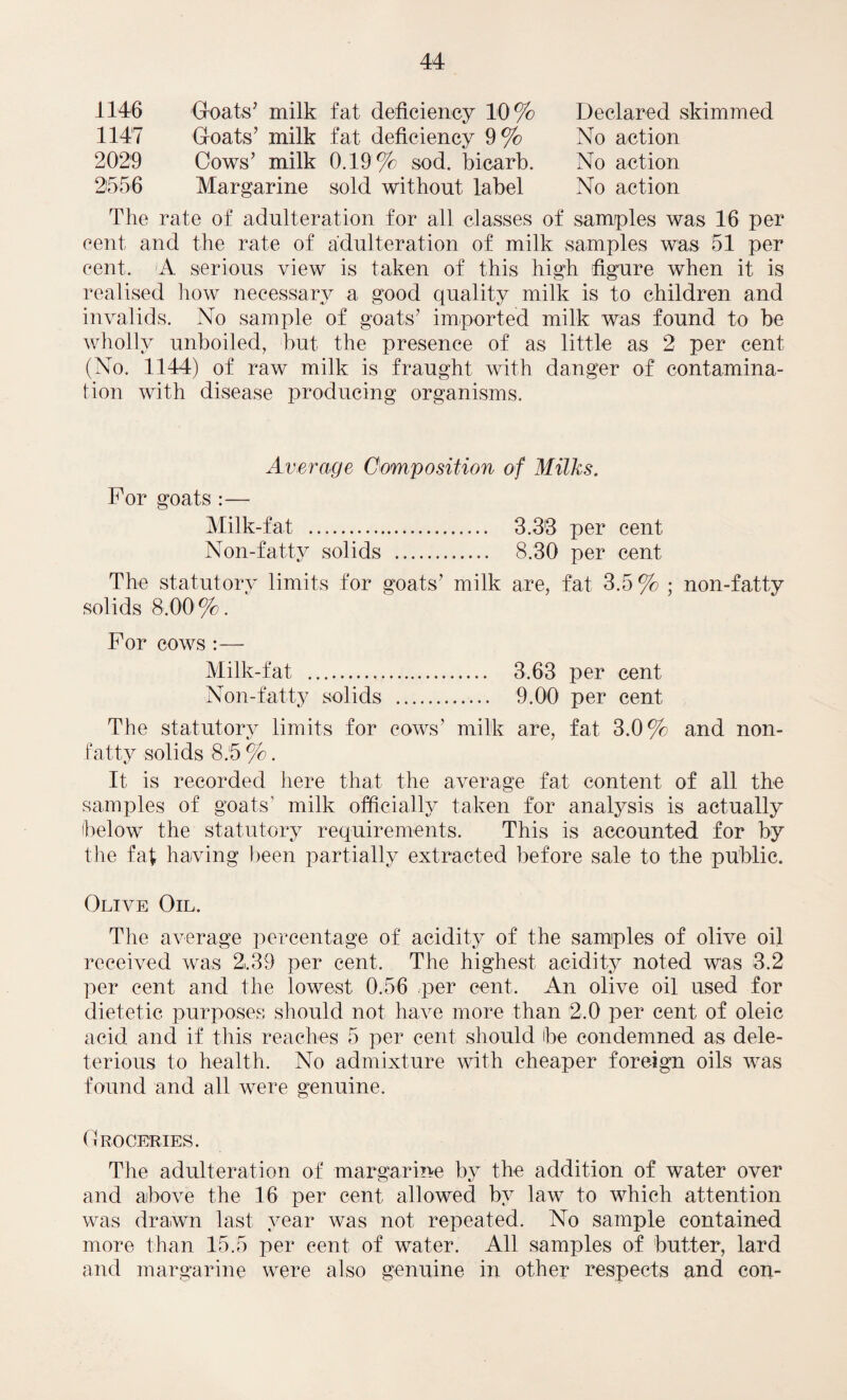 1146 Groats7 milk 1147 Goats’ milk 2029 Cows’ milk 2556 Margarine fat deficiency 10% fat deficiency 9% 0.19% sod. bicarb, sold without label Declared skimmed No action No action No action The rate of adulteration for all classes of samples was 16 per cent and the rate of adulteration of milk samples was 51 per cent. A serious view is taken of this high figure when it is realised how necessary a good quality milk is to children and invalids. No sample of goats’ imported milk was found to be wholly unboiled, but the presence of as little as 2 per cent (No. 1144) of raw milk is fraught with danger of contamina¬ tion with disease producing organisms. Average Composition of Milks. For goats :— Milk-fat . 3.3*3 per cent Non-fatty solids . 8.30 per cent The statutory limits for goats’ milk are, fat 3.5% ; non-fatty solids 8.00%. For cows :— Milk-fat . 3.63 per cent Non-fatty solids . 9.00 per cent The statutory limits for cows’ milk are, fat 3.0% and non¬ fatty solids 8.5 %. It is recorded here that the average fat content of all the samples of goats' milk officially taken for analysis is actually below the statutory requirements. This is accounted for by the faf having been partially extracted before sale to the public. Olive Oil. The average percentage of acidity of the samples of olive oil received was 2.39 per cent. The highest acidity noted was 3.2 per cent and the lowest 0.56 per cent. An olive oil used for dietetic purposes should not have more than 2.0 per cent of oleic acid and if this reaches 5 per cent should be condemned as dele¬ terious to health. No admixture with cheaper foreign oils was found and all were genuine. Groceries. The adulteration of margarine by the addition of water over and above the 16 per cent allowed by law to which attention was drawn last year was not repeated. No sample contained more than 15.5 per cent of water. All samples of butter, lard and margarine were also genuine in other respects and con-