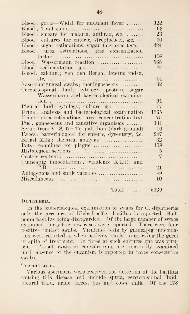 Blood : goats—Widal for undulant fever . 122 Blood : Total count . 93 Blood : smears for malaria, anthrax, &c. 23 Blood: cultures for enteric, streptococci, &c. ... 40 Blood: sugar estimations, sugar tolerance tests... 424 Blood: urea estimations, urea concentration factor . 108 Blood : Wassermann reaction . 565 Blood : sedimentation rate . 27 Blood: calcium; van den Bergh; icterus index, etc. 14 Naso-pharyngeal swaJbs; meningococcus . 32 Cerebro-spinal fluid; cytology, protein, sugar Wassermann and bacteriological examina¬ tion . 91 Pleural fluid; cytology, culture, &c. 17 Urine : analysis and bacteriological examination 1565 Urine : urea estimations, urea concentration test 75 Pus : gonococcus and causative organisms . 131 Sera : from V. S. for Tr. pallidum (dark ground) 10 Fasces : bacteriological for enteric, dysentery, &c. 247 Breast Milk : chemical analysis . 32 Rats : examined for plague . 108 Histological sections . 5 Gastric contents . 7 Guineapig innoculations: virulence K.L.B. and T.B. 21 Autogenous and stock vaccines . 49 Miscellaneous . 10 Total . 5139 Diphtheria. In the bacteriological examination of swabs for C. diphtherias only the presence of Klebs-Loeffier bacillus is reported, Hoff¬ mann bacillus being disregarded. Of the large number of swabs examined thirty-five new cases were reported. There were four positive contact swabs. Virulence tests by guineapig innocula- tion were resorted to when patients persist in carrying the germ in spite of treatment. In three of such cultures one was viru¬ lent. Throat swabs of convalescents are repeatedly examined until absence of the organism is reported in three consecutive swabs. Tuberculosis. Various specimens were received for detection of the bacillus causing this disease and include sputa, cerebro-spinal fluid, pleural fluid, urine, faeces, pus and cows’ milk. Of the 178