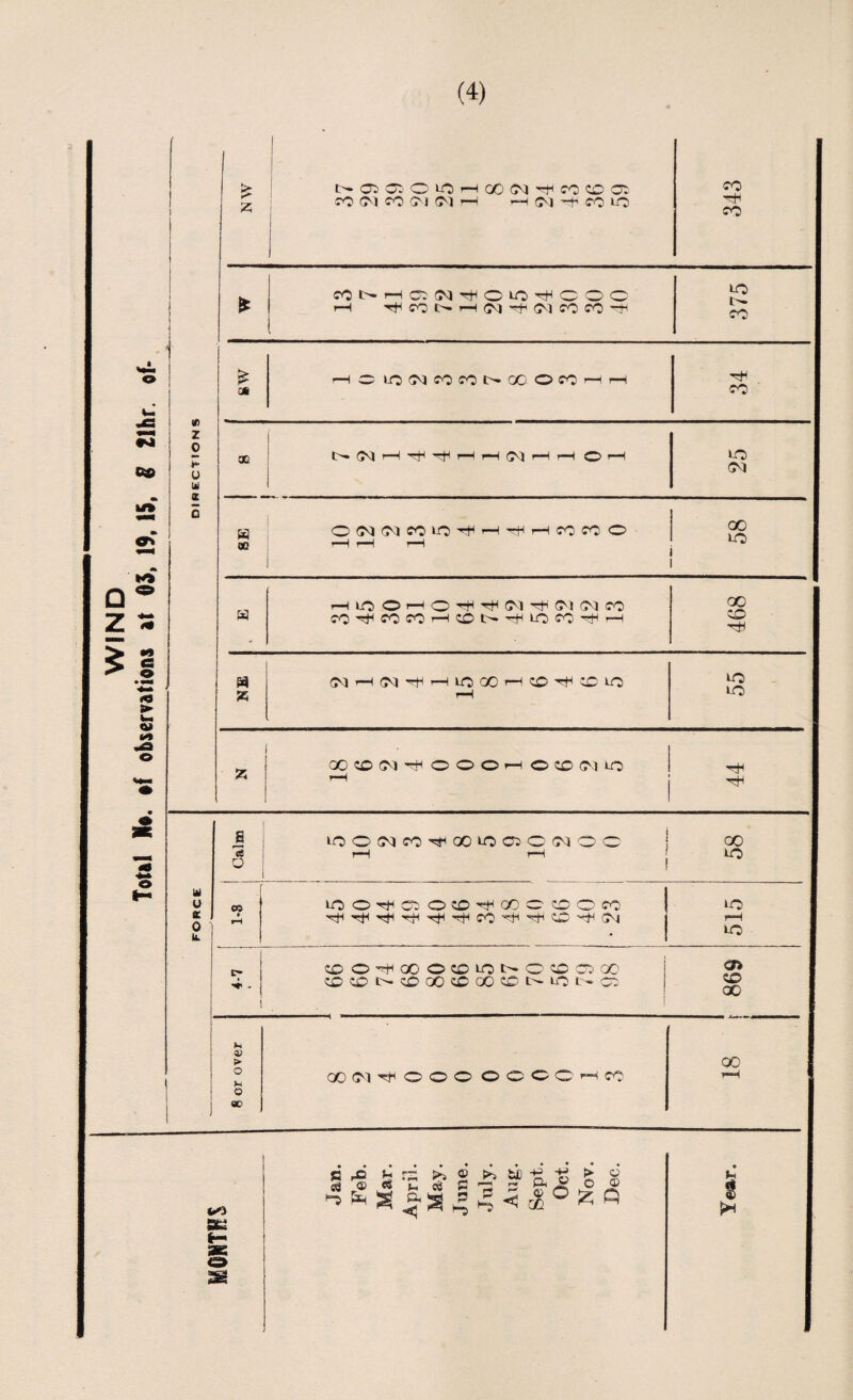 WIND Tout No. of observations at 03, 19,1$, S Zlhr. of- (4) Z 0 ? u til u IE 0 k z 1 i>-aiG:;‘OLOrHcZ)(>3'^co':ca: ro (M CO '7-J (M r—I »-H (M -1' CO LCO 1 1 343 cot^'—ICOOJ^OUO^OOO f—< 'tHcoc>.t—<i01'^(0'ic0c0-r^ 375 aa rHO »0(T<|COCOI>»OOOCO'—irH 34 OQ 03 'rtH rH rH 03 O rH 25 m OQ 1 00303COUOrtlrHr-|HrHCOCOO rH rH r—1 58 H rHl0Oi-HO-rH”H4 03r^0l03C0 COrtiCOCOrHi:OC^r-HUOCOr-fl-H 468 » Z r-H 55 55 00C0 03-HHOOOrHOi:0 03 40 i 44 Calm 40003CO-^gOLOC5 0 0300 i 00 t-H rH 1 UO CO rH lOOr^OOCDrtlCOO^DOCO LO rH to I> ^ - 1 COOrtiOOOCDUOt^OCOC^QO <:0 t>- ?£? 00 <:C 00 to ir- Ct ! 698 1 8 or over Q0 03'^000 OOOOrHCO 00 rH *✓3 9t£ i-s fex 8* ^ &II s
