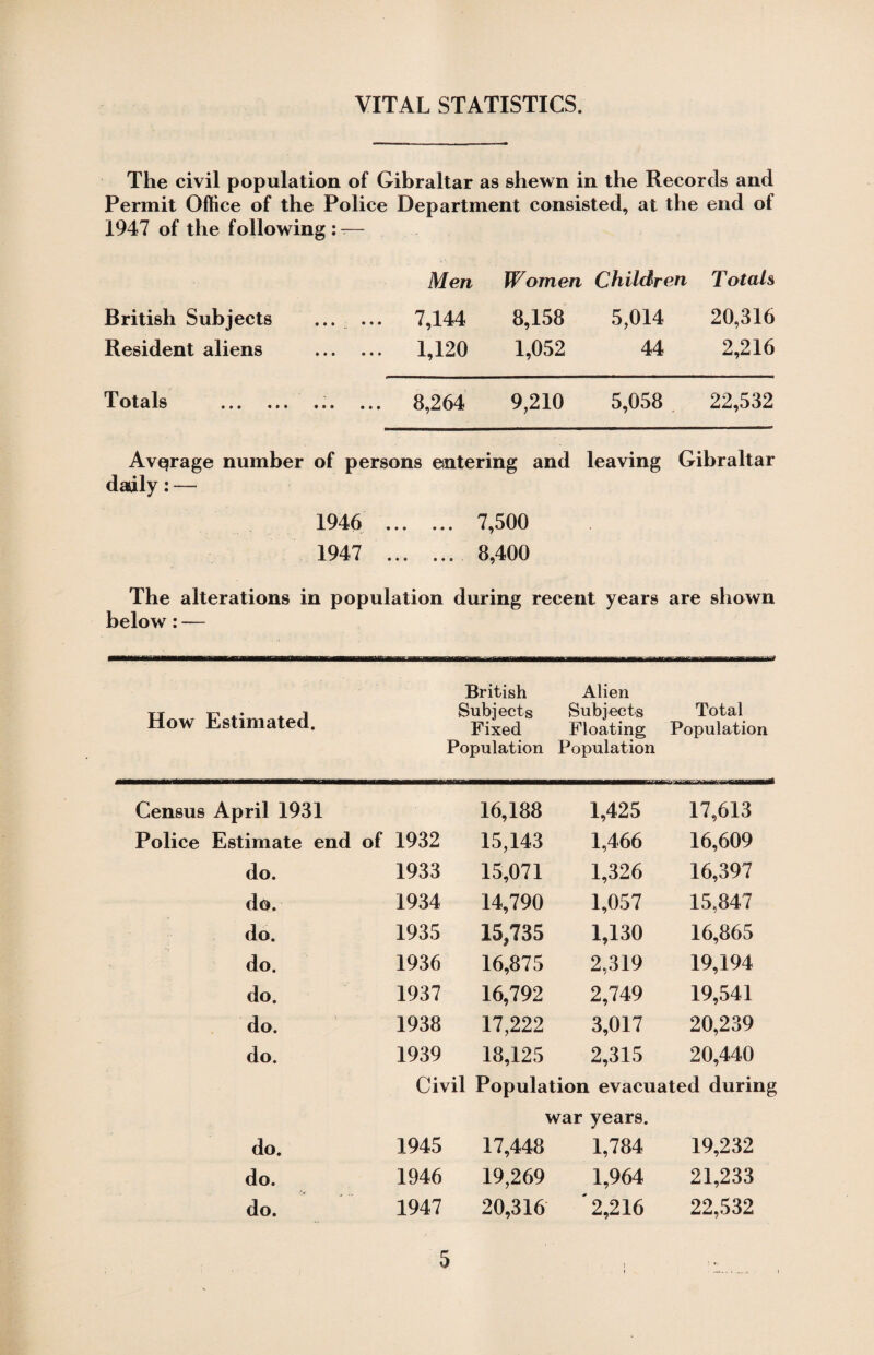 VITAL STATISTICS. The civil population of Gibraltar as shewn in the Records and Permit Office of the Police Department consisted, at the end of 1947 of the following : t— Men Women Children Totals British Subjects ... ... 7,144 8,158 5,014 20,316 Resident aliens . 1,120 1,052 44 2,216 Totals .. ... 8,264 9,210 5,058 22,532 Avqrage number of persons entering and leaving Gibraltar dadly: — 1946 ... ... 7,500 1947 . 8,400 The alterations in population during recent years are shown below: — How Estimated. British Subjects Fixed Population Alien Subjects Floating Population Total Population Census April 1931 16,188 1,425 17,613 Police Estimate end of 1932 15,143 1,466 16,609 do. 1933 15,071 1,326 16,397 do. 1934 14,790 1,057 15,847 do. 1935 15/735 1,130 16,865 do. 1936 16,875 2,319 19,194 do. 1937 16,792 2,749 19,541 do. 1938 17,222 3,017 20,239 do. 1939 18,125 2,315 20,440 Civil Population evacuated during war years. do. 1945 17,448 1,784 19,232 do. 1946 19,269 1,964 21,233 do. 1947 20,316 '2,216 22,532