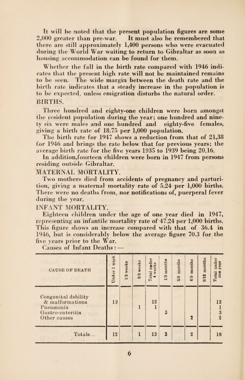 It will be moted that the present population figures are some 2,000 greater than pre-war. It must also be remembered that there are still approximately 1,400 persons who were evacuated during the World War waiting to return to Gibraltar as soon as housing accommodation can be found for them. Whether the fall in the birth rate compared with 1946 indi¬ cates that the present high rate will not be maintained remains to be seen. The wide margin between the death rate and the birth rate indicates that a steady increase in the population is to be expected, unless emigration disturbs the natural order. BIRTHS. Three hundred and eiglity-one children were born amongst the resident population during the year; one hundred and nine¬ ty six were males and one hundred and eighty-five females, giving a birth rate of 18.75 per 1,000 population. The birth rate for 1947 shows a reduction from that of 21,38 for 1946 and brings the rate below that for previous years; the average birth rate for the five years 1935 to 1939 being 20.16. In addition,fourteen children were born in 1947 from persons residing outside Gibraltar. MATERNAL MORTALITY. Two mothers died from accidents of pregnancy and parturi¬ tion, giving a maternal mortality rate of 5.24 per 1,000 births. There were no deaths from, nor notifications of, puerperal fever during the year. INFANT MORTALITY. Eighteen children under the age of one year died in 1947, representing an infantile mortality rate of 47.24 per 1,000 births. This figure shows an increase compared with that of 36.4 in 1946, but is considerably below the average figure 70.3 for the five years prior to the War. Causes of Infant Deaths: — CAUSE OF DEATH .© -v £ •H <u T3 G 1/2 weeks 1 2/3 weeks Total under 4 weeks 1/3 months 3/6 months 1 6/9 months 9/12 months Total under one year Congenital debility & malformations 12 12 12 Pneumonia 1 1 1 Gastro-enteritis 3 3 Other causes 2 2 Totals... 12 1 13 3 2 18