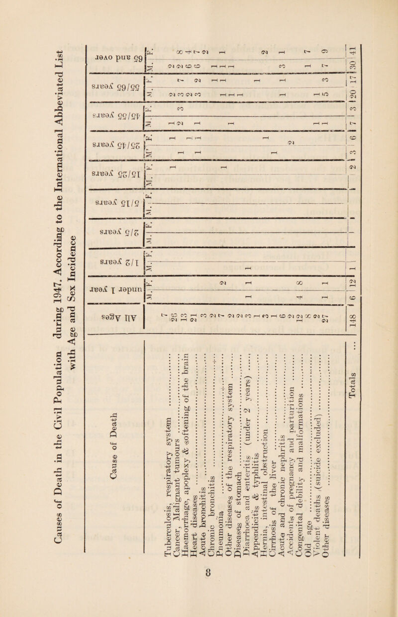 Causes of Death in the Civil Population during 1947. According to the International Abbeviated List with Age and Sex Incidence J9A0 pUB 99 IN (M 50 CO rH rH rH co 1—1 t>* 0 99/99 tH CM rH rH rH 1—1 CO t>- • fO CM fO rH rH rH r-H rH LQ 0 sa^ 99/9p hH 5 . rH 6,UidA is? / !a6 p- !r< SJ^ 95/91 SJB8^ 9t/9 | El,’ • SJ1S0A 9/5 . “ g/x v - *h rH 1 - - rH J138iC X J9pun CM H CO rH >H >: rH -H rH CO S0gy liv N C W H « iO) H (M 2 7 2 2 3 HOHtDN(MXWt> rH CM •w. 00 rH P3 -p o3 o> ft «-+—i o 0) co P o3 o — 'c3 -P O