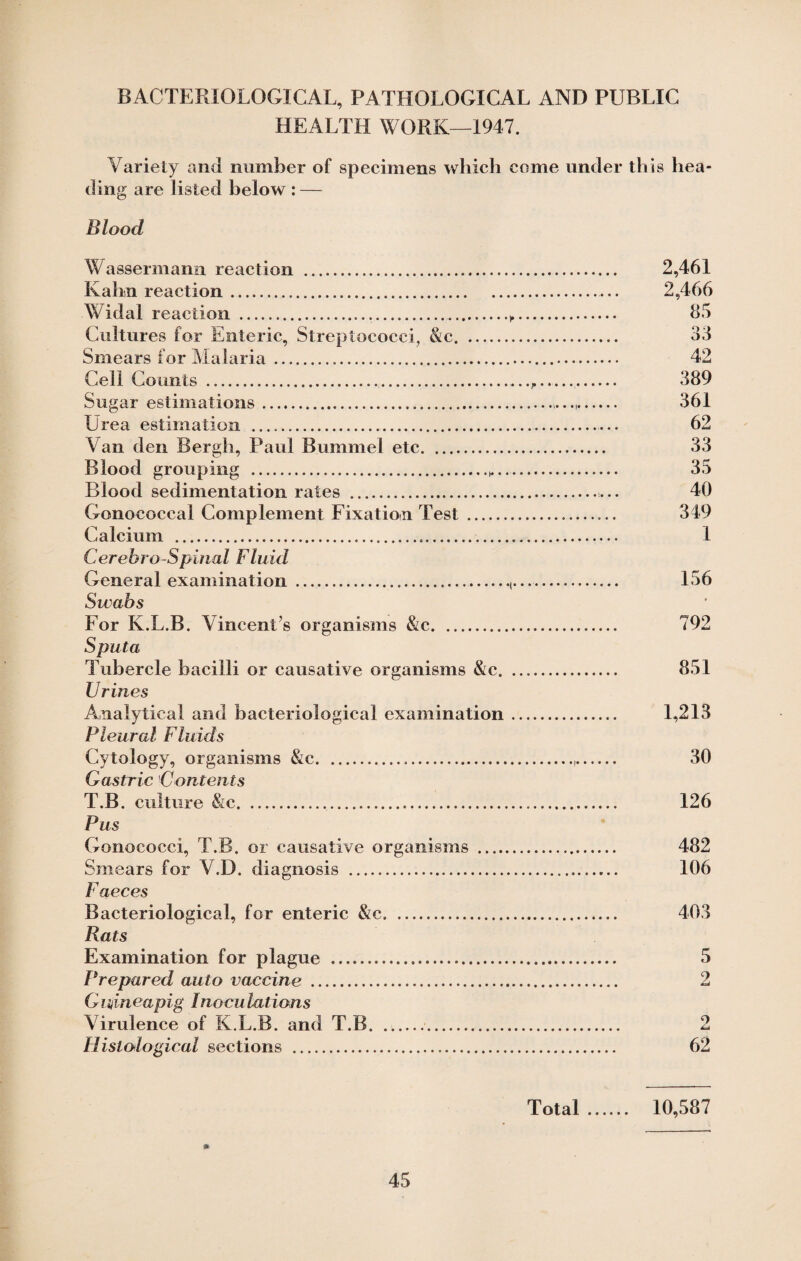 BACTERIOLOGICAL, PATHOLOGICAL AND PUBLIC HEALTH WORK—1947. Variety and number of specimens which come under this liea ding are listed below : — Blood Wassermana reaction . Kahn reaction. Widal reaction ... Cultures for Enteric, Streptococci, &c. Smears for Malaria . Cell Counts .. Sugar estimations. Urea estimation . Van den Bergh, Paul Bummel etc. Blood grouping .. Blood sedimentation rates . Gonococcal Complement Fixation Test. Calcium .... Cerehro-Spinal Fluid General examination . Swabs For K.L.B. Vincent s organisms &c. Sputa Tubercle bacilli or causative organisms &c. Urines Analytical and bacteriological examination Pleural Fluids Cytology, organisms Sic. Gastric 1Contents T.B. culture &c. .. Pus Gonococci, T.B. or causative organisms .... Smears for V.D. diagnosis . Faeces Bacteriological, for enteric &c. . Rats Examination for plague .. I1 re pared auto vaccine . Ginineapig Inoculations Virulence of K.L.B. and T.B. ... Histological sections . 2,461 2,466 85 33 42 389 361 62 33 35 40 349 1 156 792 851 1,213 30 126 482 106 403 5 2 Total. 10,587