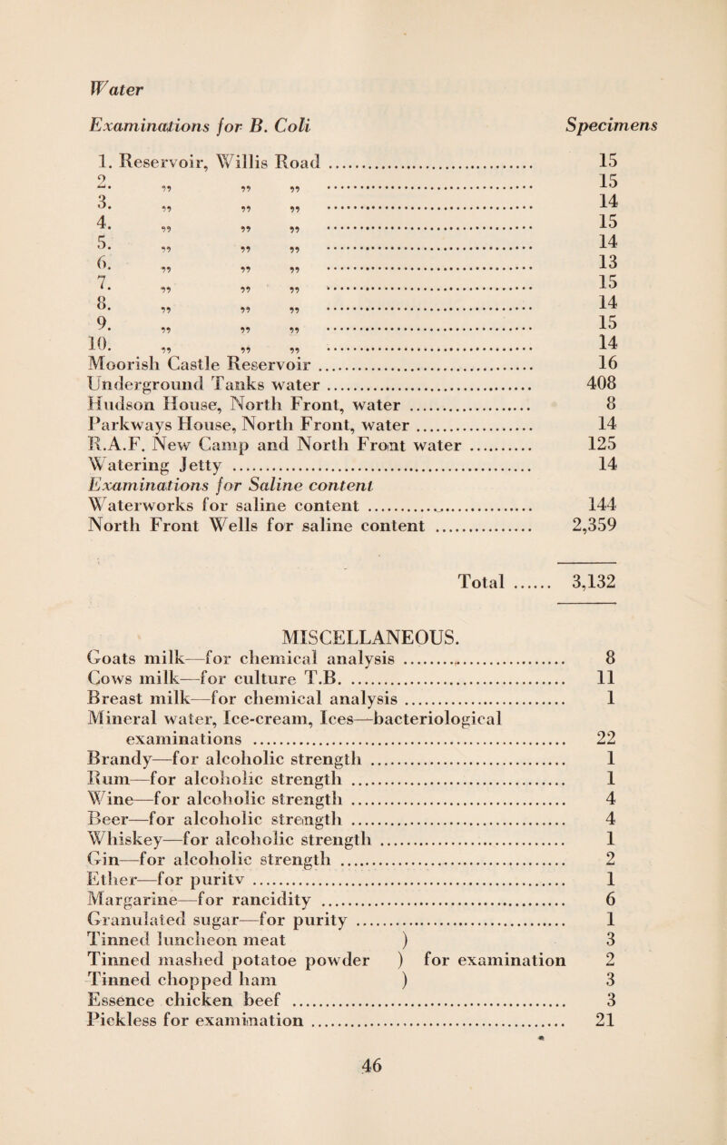 Water Examinations for B. Coli 1. Reservoir, Willis Road . o ■4*J* 99 99 VI .. 3 ^ 99 » . 4 99 99 99 . 99 99 99 . R 99 99 99 . 7 * • 99 99 99 *. O 99 99 99 . Q 99 99 99 . 10 X17 • 99 99 99 . Moorish Castle Reservoir . Underground Tanks water. Hudson House, North Front, water . Parkways House, North Front, water. R.A.F. New Camp and North Front water Watering Jetty . Examinations for Saline content Waterworks for saline content .. North Front Wells for saline content . Total Specimens 15 15 14 15 14 13 15 14 15 14 16 408 8 14 125 14 144 2,359 3,132 MISCELLANEOUS. Goats milk—for chemical analysis . 8 Cows milk—for culture T.B. 11 Breast milk—for chemical analysis . 1 Mineral water, Ice-cream, Ices—bacteriological examinations . 22 Brandy—for alcoholic strength . 1 Rum—for alcoholic strength . 1 Wine—for alcoholic strength . 4 Beer—for alcoholic strength . 4 Whiskey—for alcoholic strength . 1 Gin—for alcoholic strength . 2 Ether—for puritv . 1 Margarine—for rancidity . 6 Granulated sugar—for purity . 1 Tinned luncheon meat ) 3 Tinned mashed potatoe powder ) for examination 2 Tinned chopped ham ) 3 Essence chicken beef . 3 Pickless for examination . 21 *