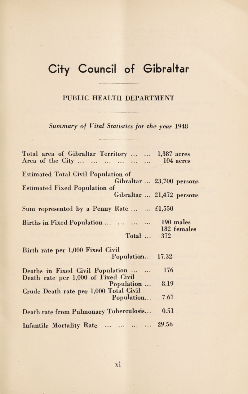 PUBLIC HEALTH DEPARTMENT Summary of Vital Statistics for the year 1948 Total area of Gibraltar Territory. 1,387 acres Area of the City. 104 acres Estimated Total Civil Population of Gibraltar ... 23,700 persons Estimated Fixed Population of Gibraltar ... 21,472 persons Sum represented by a Penny Rate. £1,550 Births in Fixed Population ... 190 males 182 females Total ... 372 Birth rate per 1,000 Fixed Civil Population... 17.32 Deaths in Fixed Civil Population.; 176 Death rate per 1,000 of Fixed Civil Population ... 8.19 Crude Death rate per 1,000 Total Civil Population... 7.67 Death rate from Pulmonary Tuberculosis... 0.51 Infantile Mortality Rate . 29.56