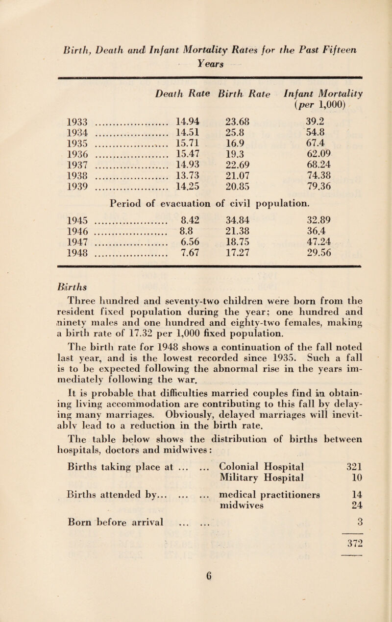 Birth, Death and Infant Mortality Rates for the Past Fifteen Years Death Rate Birth Rate Infant Mortality (per 1,000) 1933 . 14.94 23.68 39.2 1934 . 14.51 25.8 54.8 1935 .. 15.71 16.9 67.4 1936 . 15.47 19.3 62.09 1937 . 14.93 22.69 68.24 1938 . 13.73 21.07 74.38 1939 . 14.25 20.85 79.36 Period of evacuation of civil population. 1945 . 8.42 34.84 32.89 1946 . 8.8 21.38 36.4 1947 . 6.56 18.75 47.24 1948 . 7.67 17.27 29.56 Births Three hundred and seventy-two children were born from the resident fixed population during the year; one hundred and ninety males and one hundred and eighty-two females, making a birth rate of 17.32 per 1,000 fixed population. The birth rate for 1948 shows a continuation of the fall noted last year, and is the lowest recorded since 1935. Such a fall is to be expected following the abnormal rise in the years im¬ mediately following the war. It is probable that difficulties married couples find in obtain¬ ing living accommodation are contributing to this fall by delay¬ ing many marriages. Obviously, delayed marriages will inevit- ablv lead to a reduction in the birth rate. The table below shows the distribution! of births between hospitals, doctors and midwives : Births taking place at. Colonial Hospital 321 Military Hospital 10 Births attended by. medical practitioners 14 midwives 24 Born before arrival . 3 372