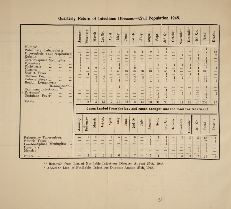 Quarterly Return of Infectious Diseases—-Civil Population 1948. Mumps* . Pulmonary Tuberculosis Tuberculosis (non-respiratory) Rubella .* ... Cerebro-spinal Meningitis ... Dysentery . Diphtheria . ... Measles . Scarlet Fever Chicken Pox . Enteric Fever. Benigh Lymphcytic Meningitis**... Erythema Infectiosum* Pertussis* Undulant Fever Totals P c3 P a a u c3 P p rQ r® A o u d u <y -p w p Ph <1 cS 0) fl p O' nd P CM 3 i-s cfi P fcfl P -p © GQ o» TJ p CO © o -p o O p © a © > o © a © o © ft p <y -p tJi a -p o H r ■Jr 1 1 1 1 4 1 1 2 1 13 1 2 1 2 1 3 1 1 30 2 1 39 8 46 1 52 1 2 78 3 2 1 1 1 2 1 36 5 1 10 1 98 1 44 1 1 1 20 1 1 4 9 18 1 32 2 1 55 1 5 5 1 19 2 96 1 1 1 3 1 Q o 3 1 19 14 2 1 4 1 1 5 1 1 6 1 1 1 3 12 23 45 1 17 2 4 1 10 8 135 o D 13 11 1 2 42 2 252 Cases landed from the bay and cases brought into the town for treatment Pulmonary Tuberculosis Enteric Fever ... Cerebrospinal Meningitis Dysentery Measles ** Removed from List of Notifiable Infectious Diseases August 25th, 1948. * Added to List of Notifiable Infectious Diseases August 25th, 1948. ce -p d © ft 12 2 17 u