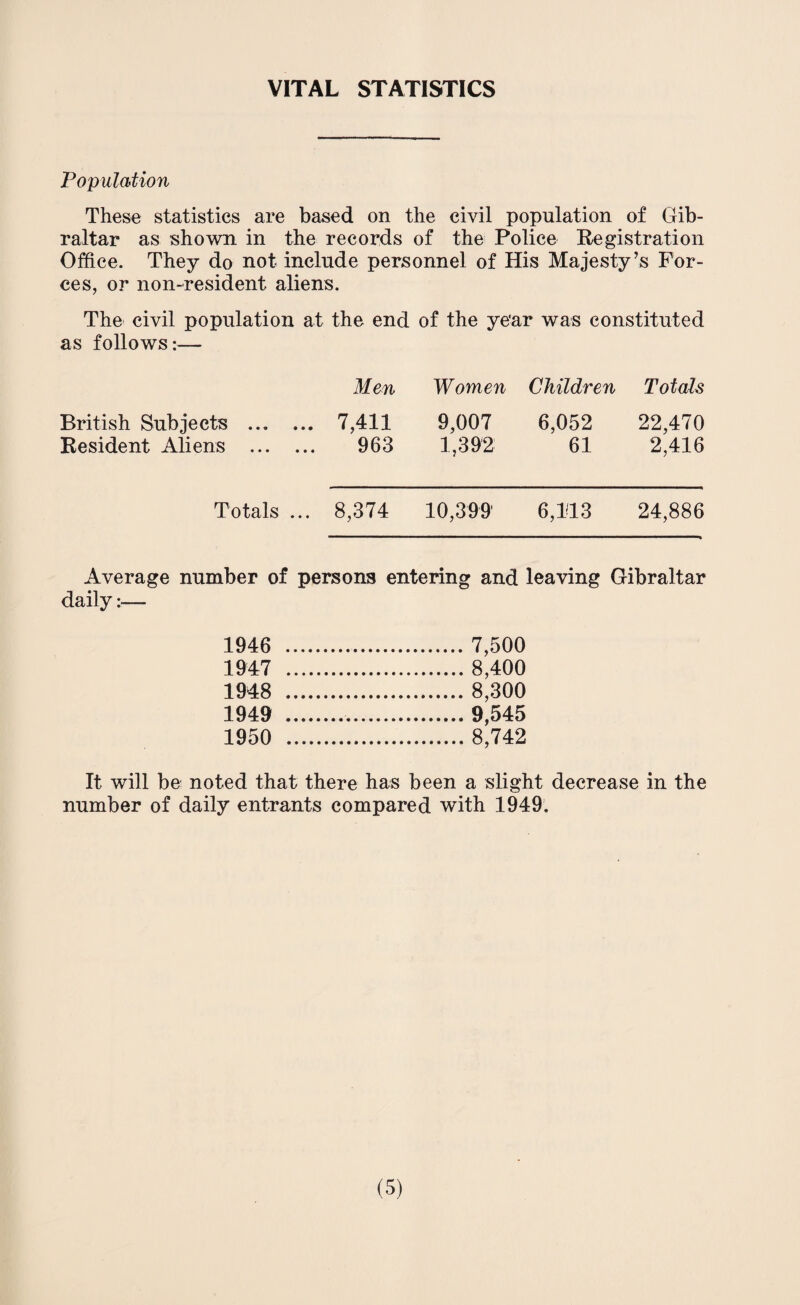 VITAL STATISTICS Population These statistics are based on the civil population of Gib¬ raltar as shown in the records of the Police Registration Office. They do not include personnel of His Majesty’s For¬ ces, or non-resident aliens. The civil population at the end of the year was constituted as follows:— Men Women Children Totals British Subjects . Resident Aliens . 7,411 963 9,007 1,392 6,052 61 22,470 2,416 Totals ... 8,374 10,399 6,1*13 24,886 Average number of persona entering and leaving Gibraltar daily :■— 1946 . .7,500 1947 . .8,400 1948 . .8,300 1949 . .9,545 1950 . .8,742 It will be noted that there has been a slight decrease in the number of daily entrants compared with 1949.