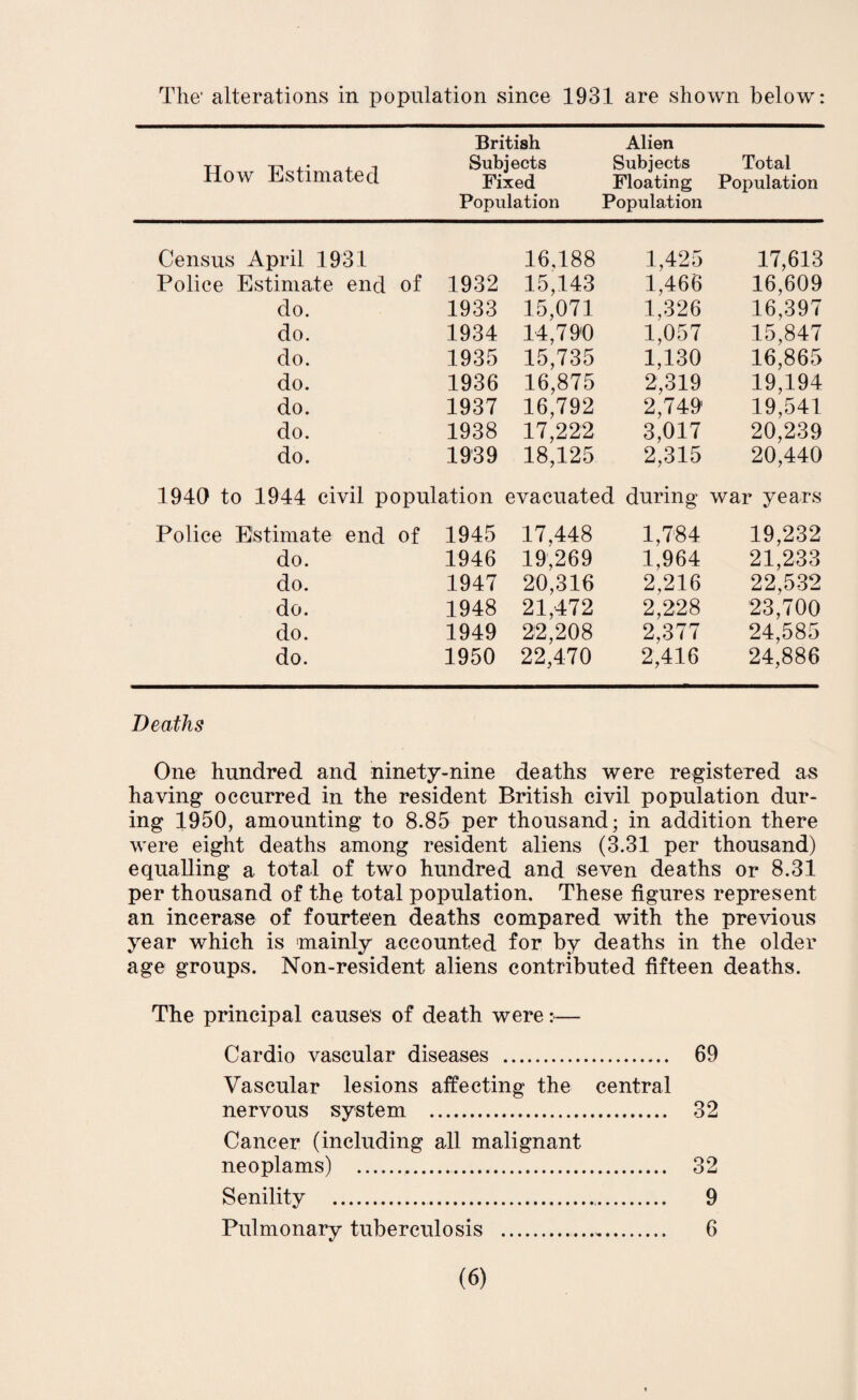 The' alterations in population since 1931 are shown below: How Estimated British Subjects Fixed Population Alien Subjects Floating Population Total Population Census April 1931 16,188 1,425 17,613 Police Estimate end of 1932 15,143 1,466 16,609 do. 1933 15,071 1,326 16,397 do. 1934 14,790 1,057 15,847 do. 1935 15,735 1,130 16,865 do. 1936 16,875 2,319 19,194 do. 1937 16,792 2,749 19,541 do. 1938 17,222 3,017 20,239 do. 1939 18,125 2,315 20,440 1940 to 1944 civil population evacuated during war years Police Estimate end of 1945 17,448 1,784 19,232 do. 1946 19,269 1,964 21,233 do. 1947 20,316 2,216 22,532 do. 1948 21,472 2,228 23,700 do. 1949 22,208 2,377 24,585 do. 1950 22,470 2,416 24,886 Deaths One hundred and ninety-nine deaths were registered as having occurred in the resident British civil population dur¬ ing 1950, amounting to 8.85 per thousand; in addition there were eight deaths among resident aliens (3.31 per thousand) equalling a total of two hundred and seven deaths or 8.31 per thousand of the total population. These figures represent an incerase of fourteen deaths compared with the previous year which is mainly accounted for by deaths in the older age groups. Non-resident aliens contributed fifteen deaths. The principal causes of death were:— Cardio vascular diseases . 69 Vascular lesions affecting the central nervous system . 32 Cancer (including all malignant neoplams) . 32 Senility . 9 Pulmonary tuberculosis . 6