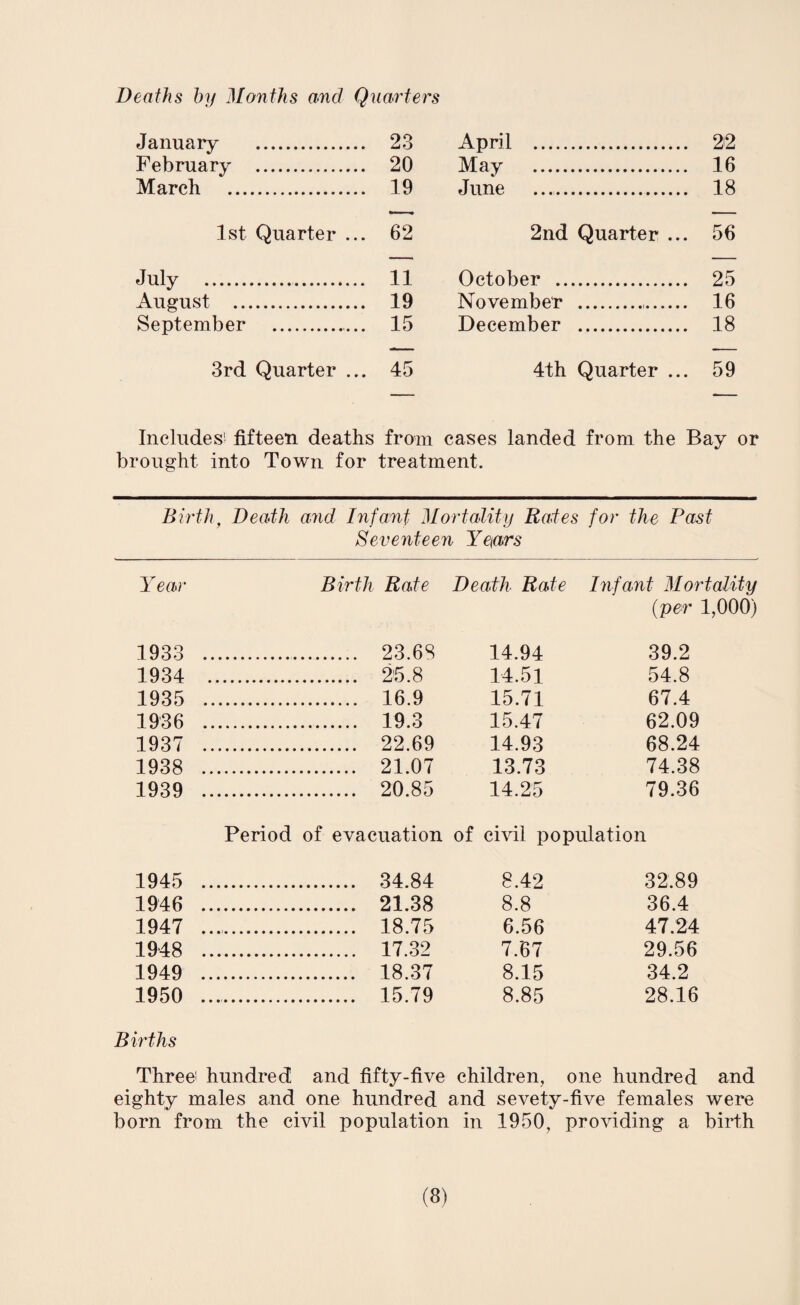 Deaths by Months ancl Quarters January . 23 February . 20 March . 19 1st Quarter ... 62 July .. 11 August . 19 September .. 15 3rd Quarter ... 45 April . 22 May . 16 June .. 18 2nd Quarter ... 56 October . 25 NovembeT . 16 December . 18 4th Quarter ... 59 Includes1 fifteen deaths from cases landed from the Bay or brought into Town for treatment. Birth, Death aoid Infant Mortality Kales for the Past Seventeen Yeiars Year Birth Kate Death Kate Infant Mortality (per 1,000) 1933 .. 23.68 14.94 39.2 1934 . 25.8 14.51 54.8 1935 . 16.9 15.71 67.4 1936 . 19.3 15.47 62.09 1937 . 22.69 14.93 68.24 1938 . 21.07 13.73 74.38 1939 . 20.85 14.25 79.36 Period of evacuation of civil population 1945 . 34.84 8.42 32.89 1946 . 21.38 8.8 36.4 1947 . 18.75 6.56 47.24 1948 . 17.32 7.67 29.56 1949 . 18.37 8.15 34.2 1950 .. 15.79 8.85 28.16 Births Three' hundred and fifty-five children, one hundred and eighty males and one hundred and sevety-five females were born from the civil population in 1950, providing a birth