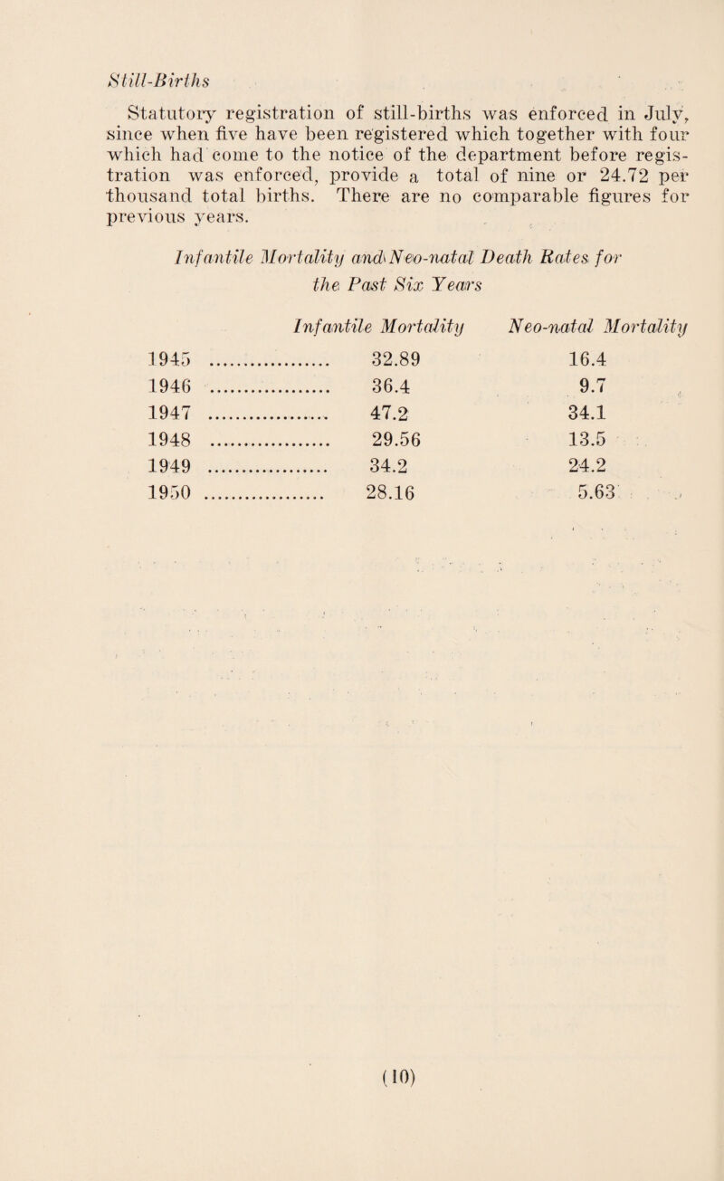 Still-Births Statutory registration of still-births was enforced in July, since when live have been registered which together with four which had come to the notice of the department before regis¬ tration was enforced, provide a total of nine or 24.72 per thousand total births. There are no comparable figures for previous years. Infantile Mortality and\ Ne\o-natal Death Rates for the Past Six Years Infantile Mortality Neo-natal Mortality 1945 ... 32.89 16.4 1946 . 36.4 9.7 1947 .. 47.2 34.1 1948 ... 29.56 13.5 1949 . 34.2 24.2 1950 ... 28.16 5.63